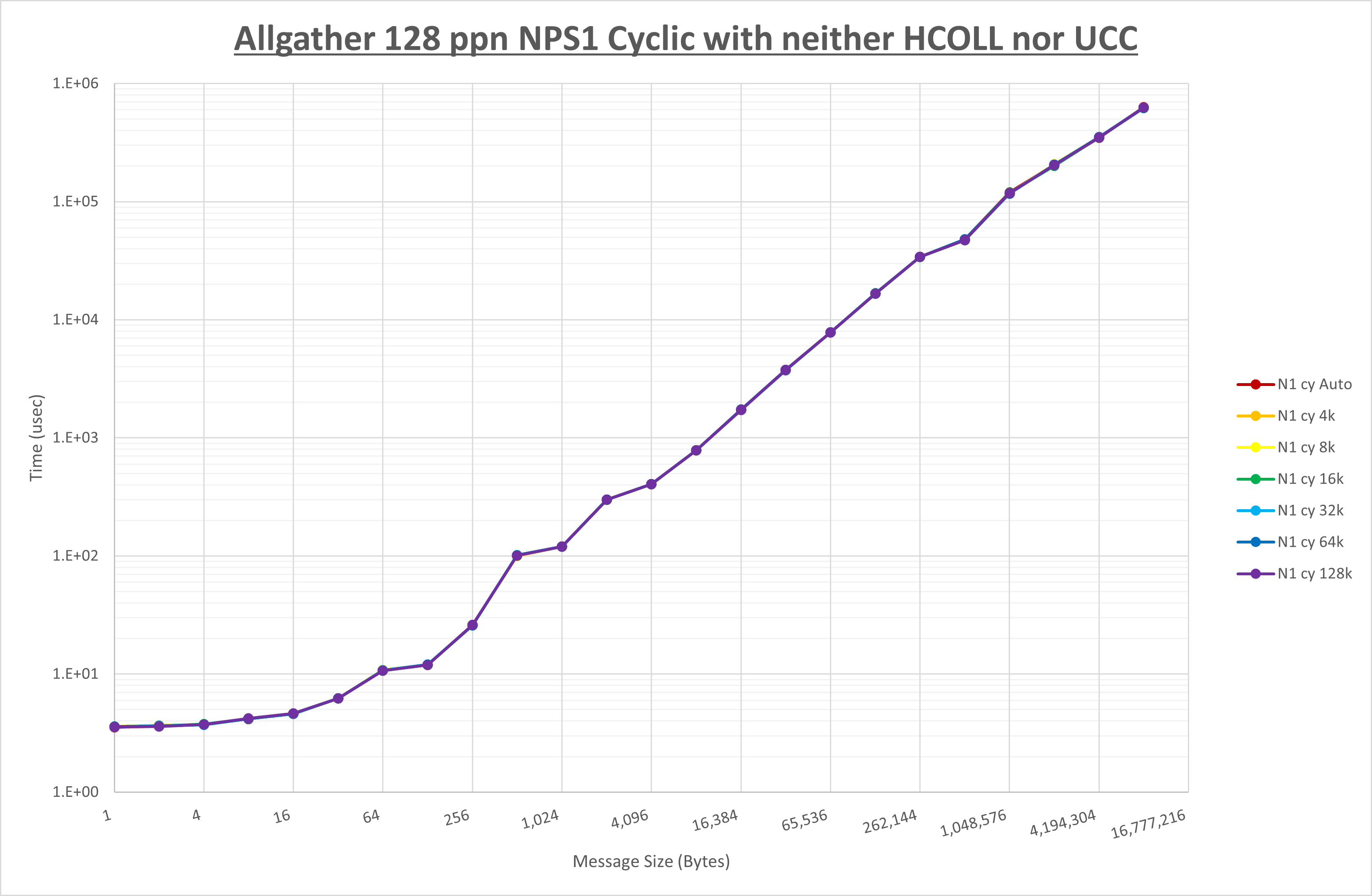 Allgather 128 processes NPS1 no coll