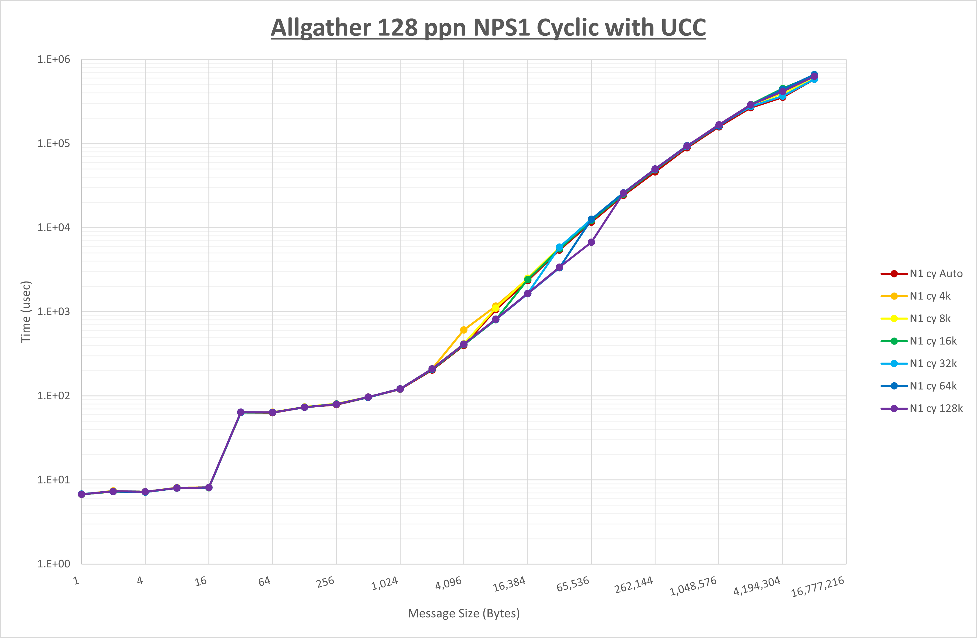 Allgather 128 processes NPS1 UCC