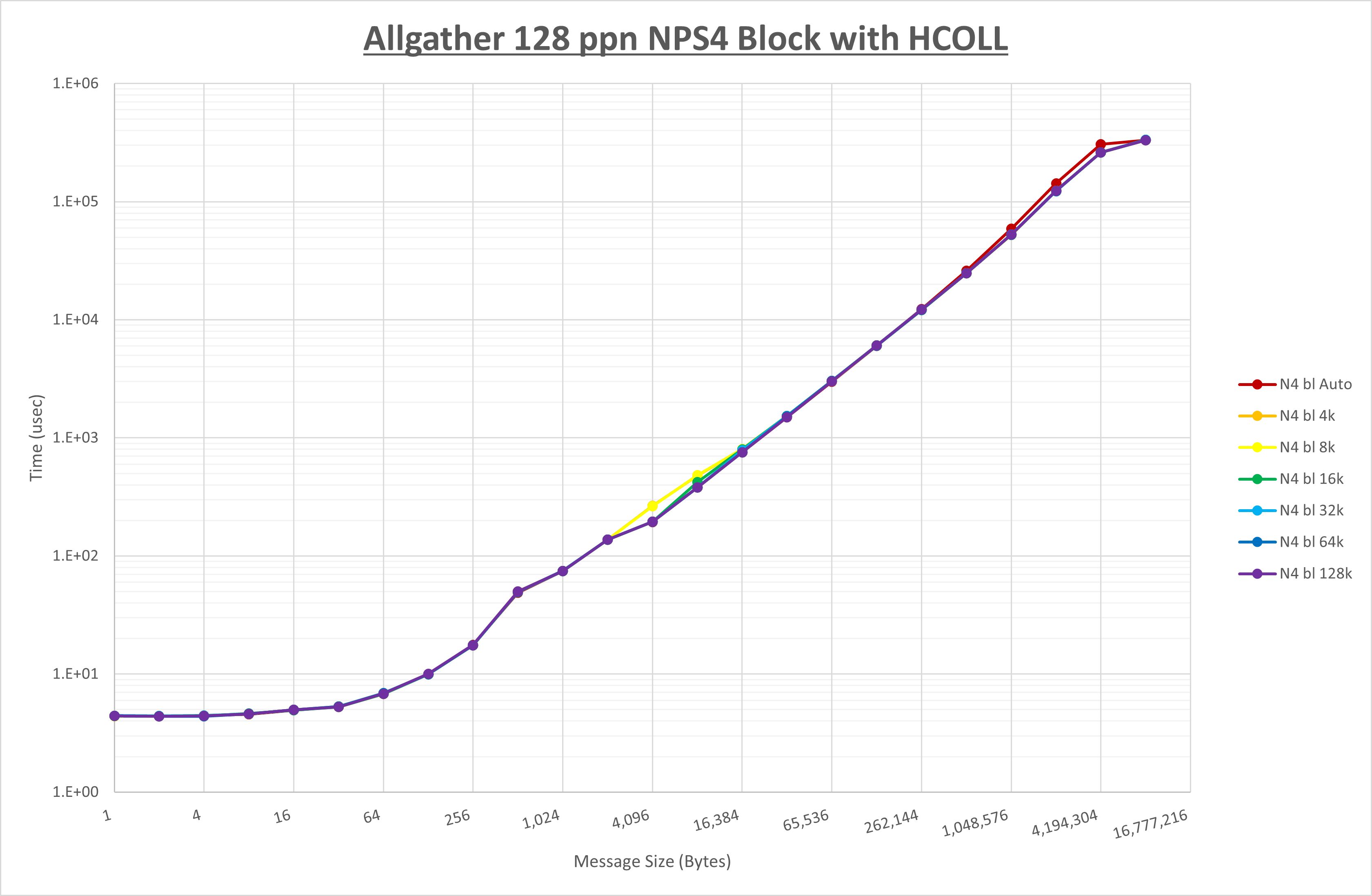 Allgather 128 processes NPS4 HCOLL