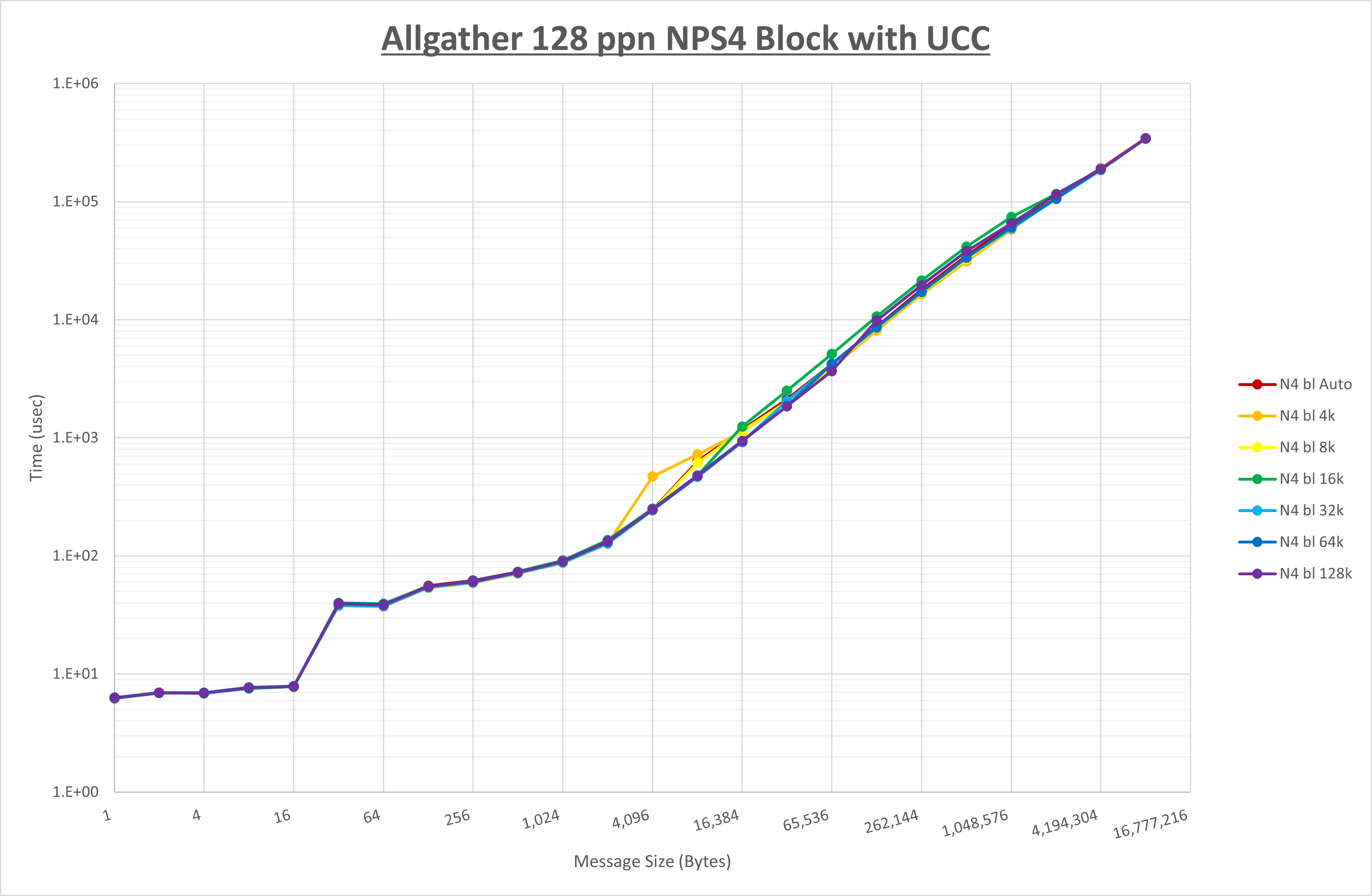 Allgather 128 processes NPS4 UCC