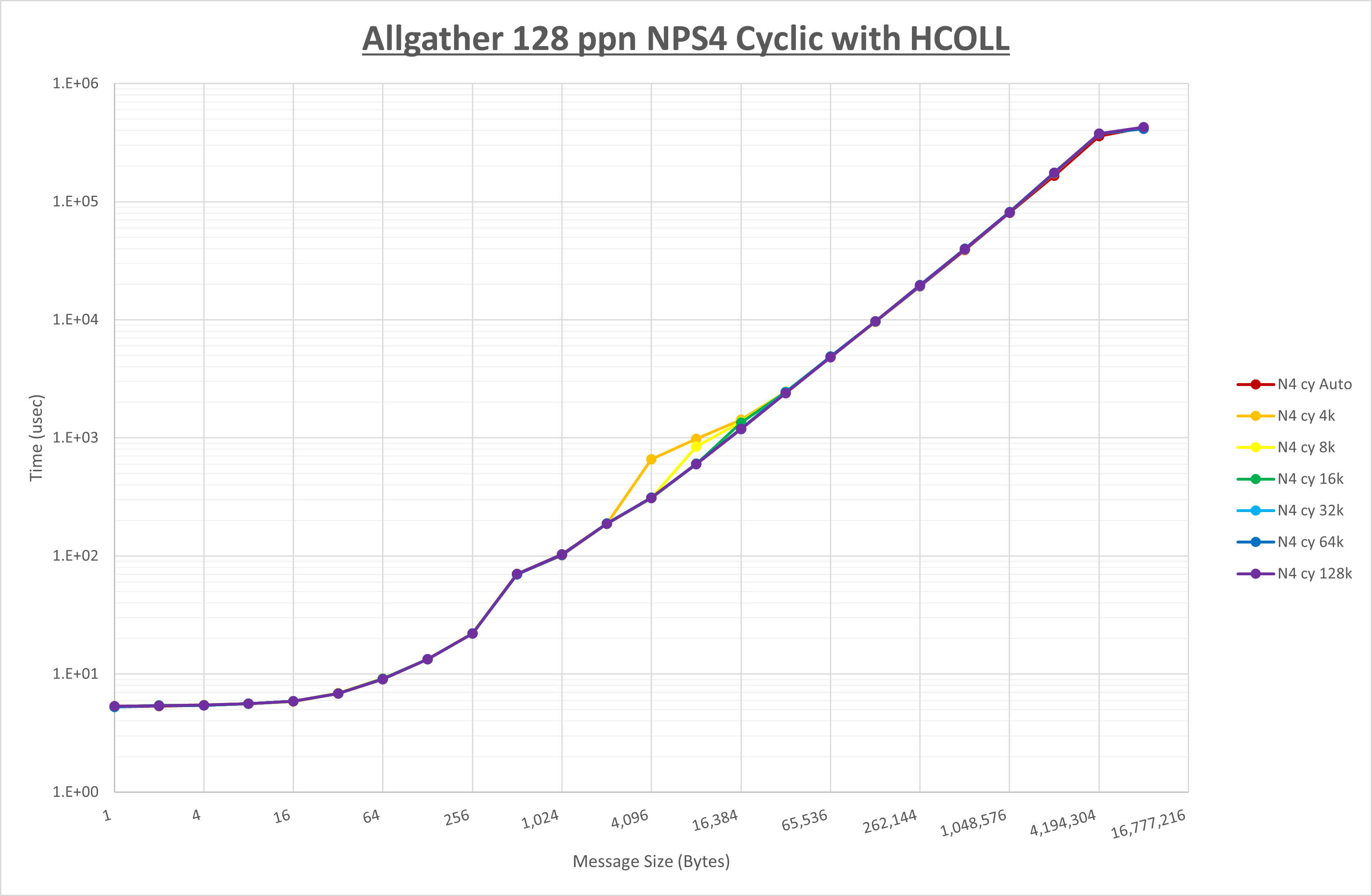 Allgather 128 processes NPS4 HCOLL