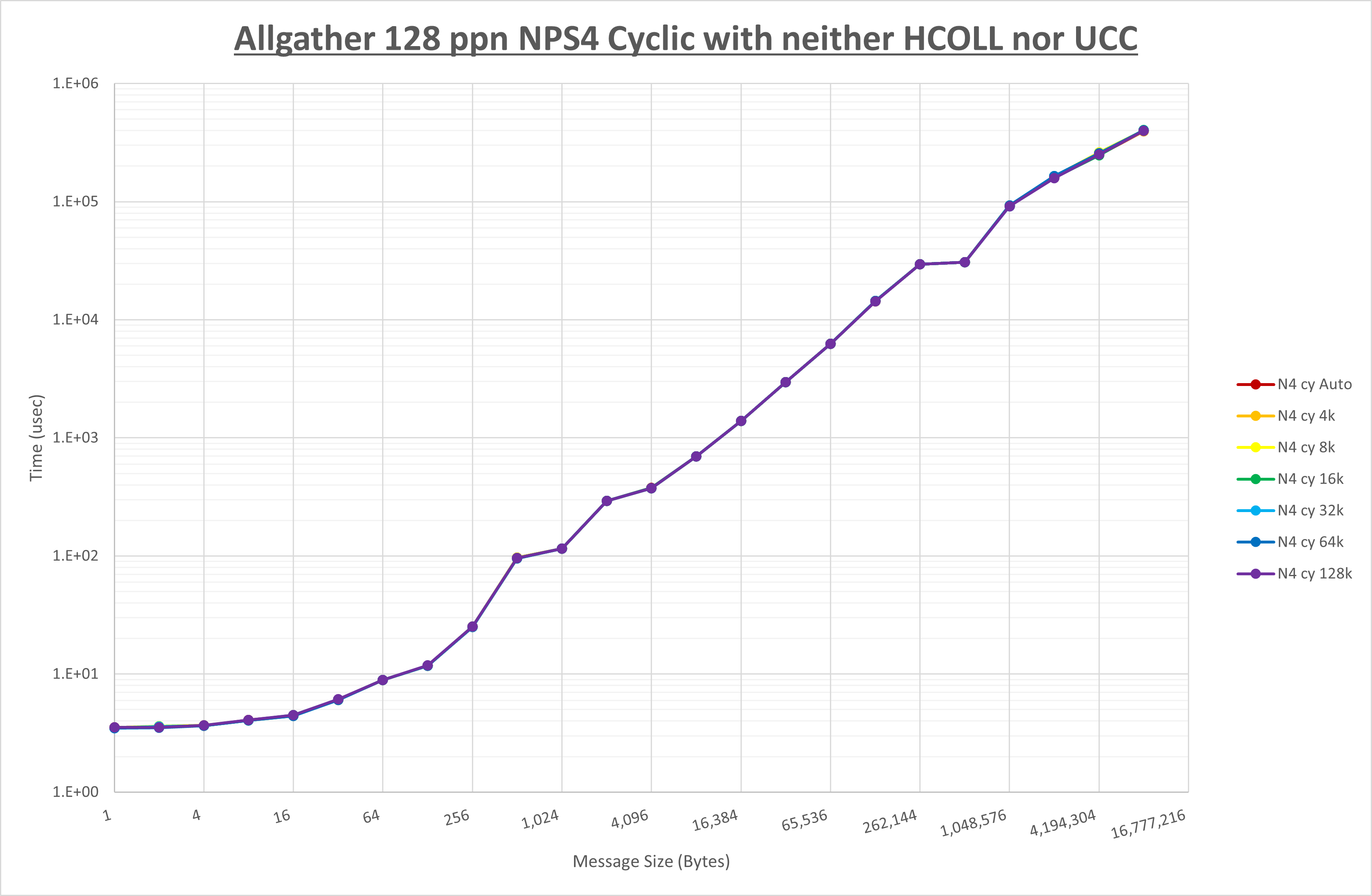 Allgather 128 processes NPS4 no coll