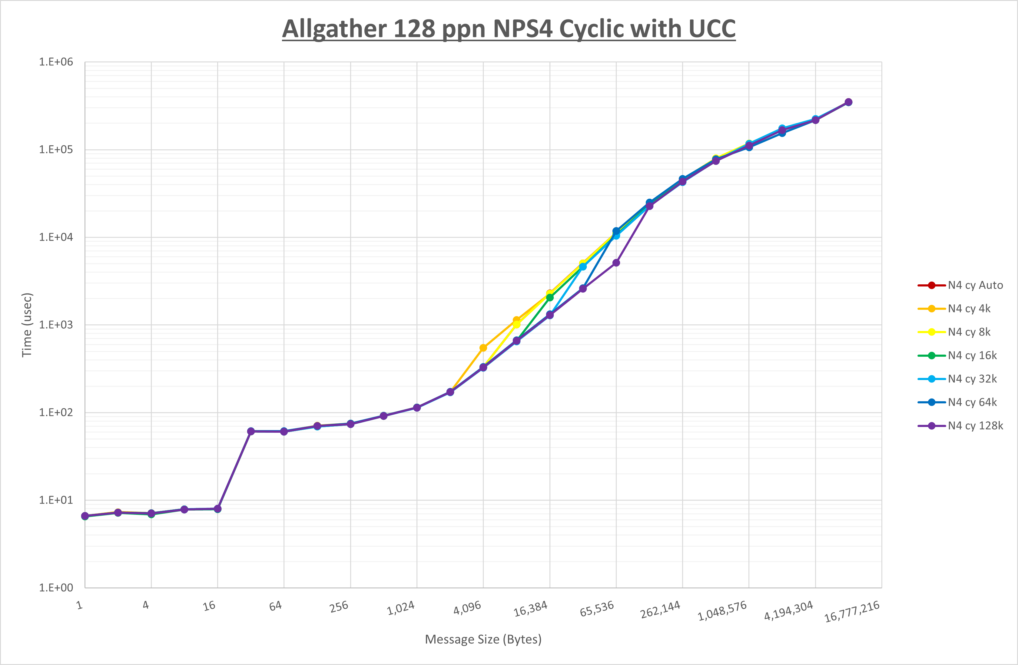 Allgather 128 processes NPS4 UCC