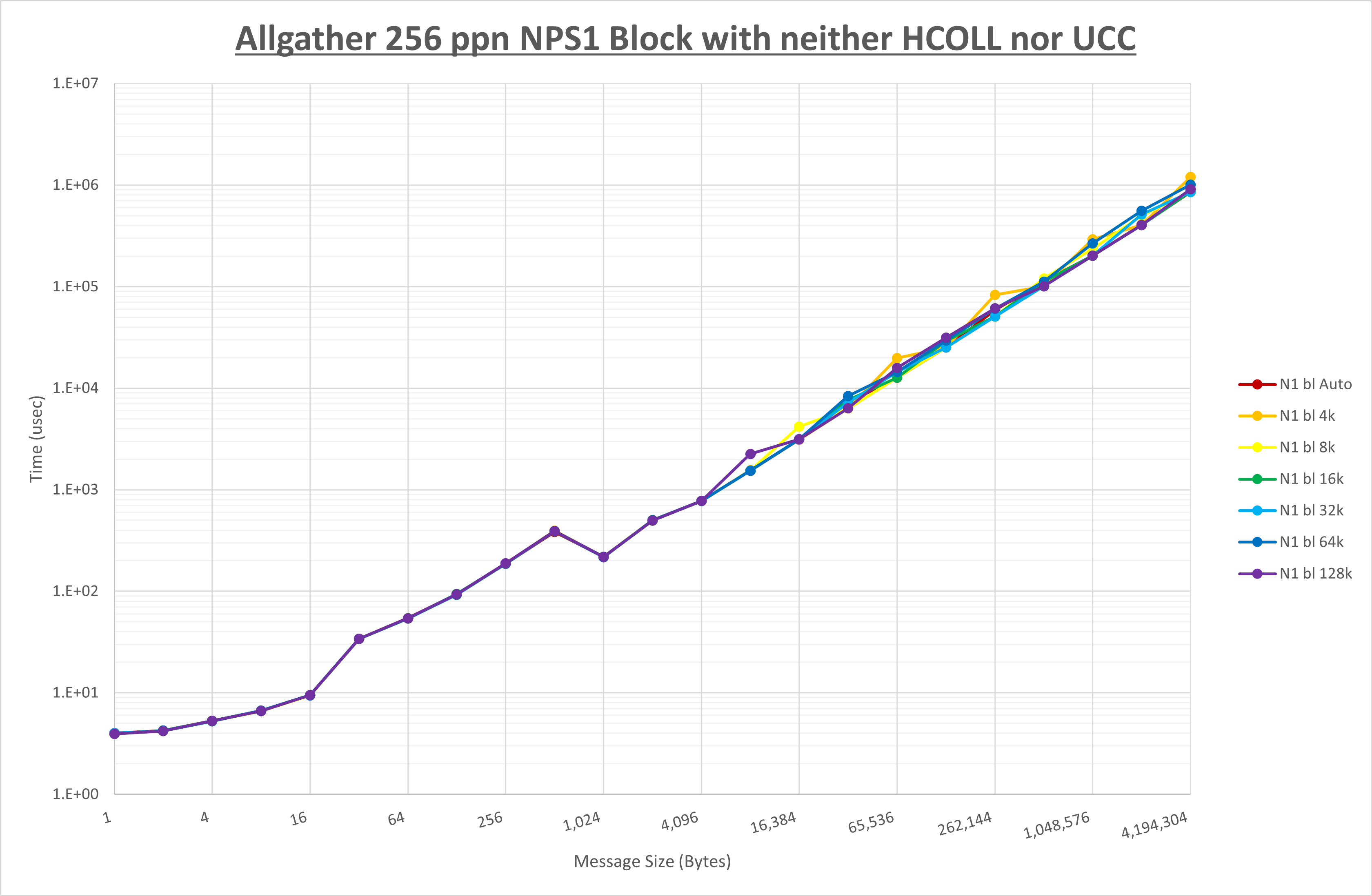 Allgather 256 processes NPS1 no coll