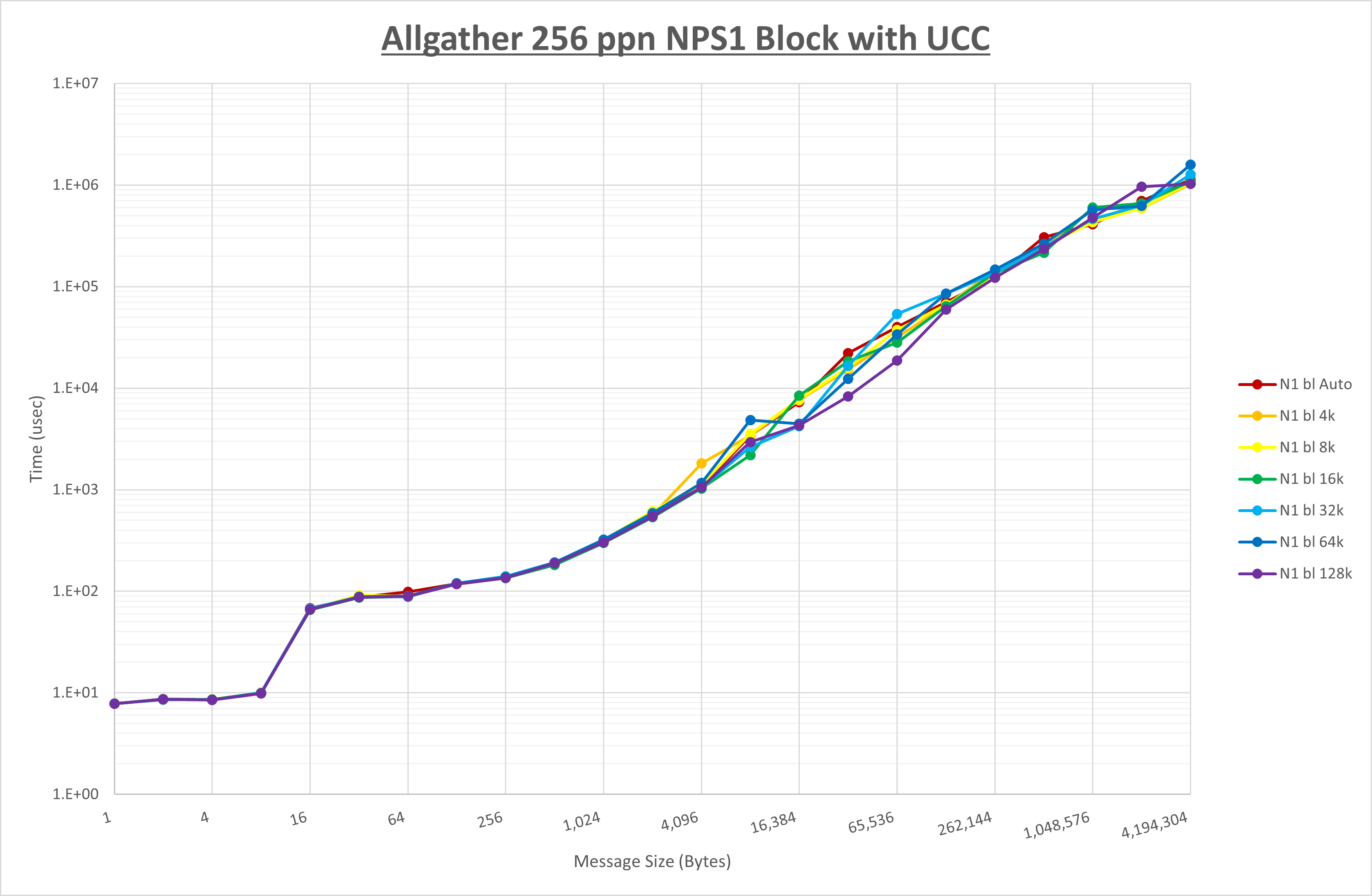 Allgather 256 processes NPS1 UCC