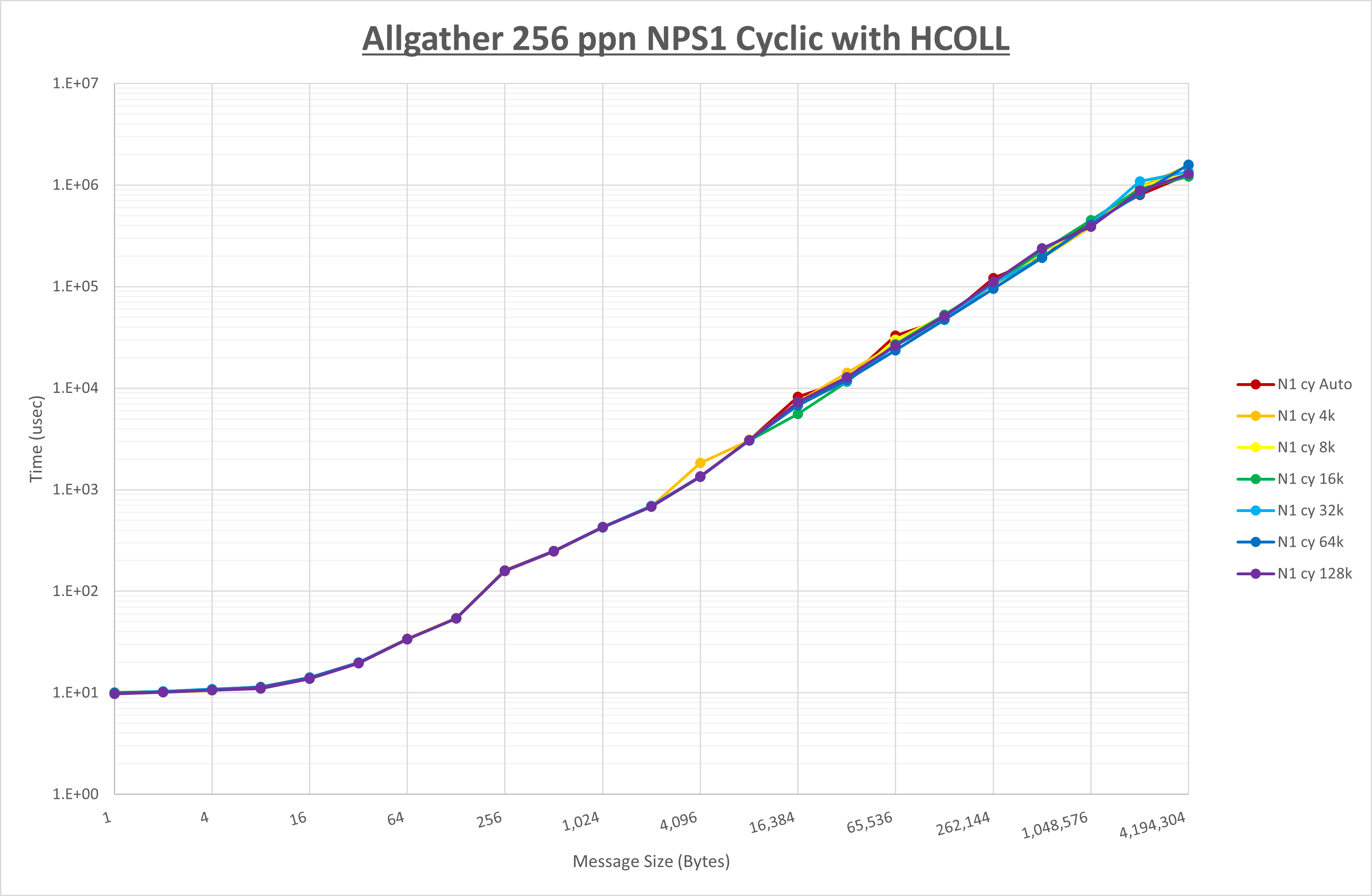 Allgather 256 processes NPS1 HCOLL