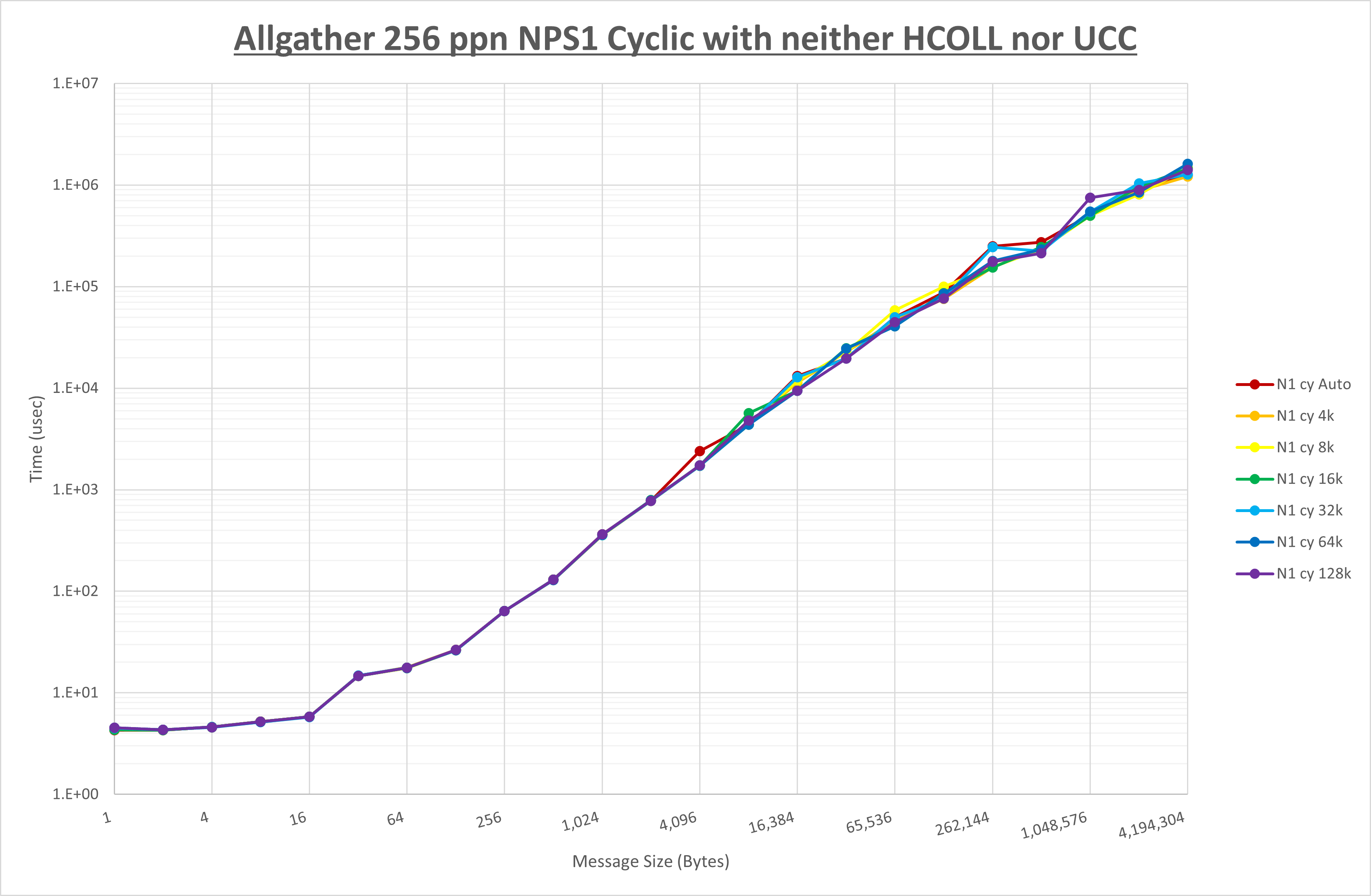 Allgather 256 processes NPS1 no coll