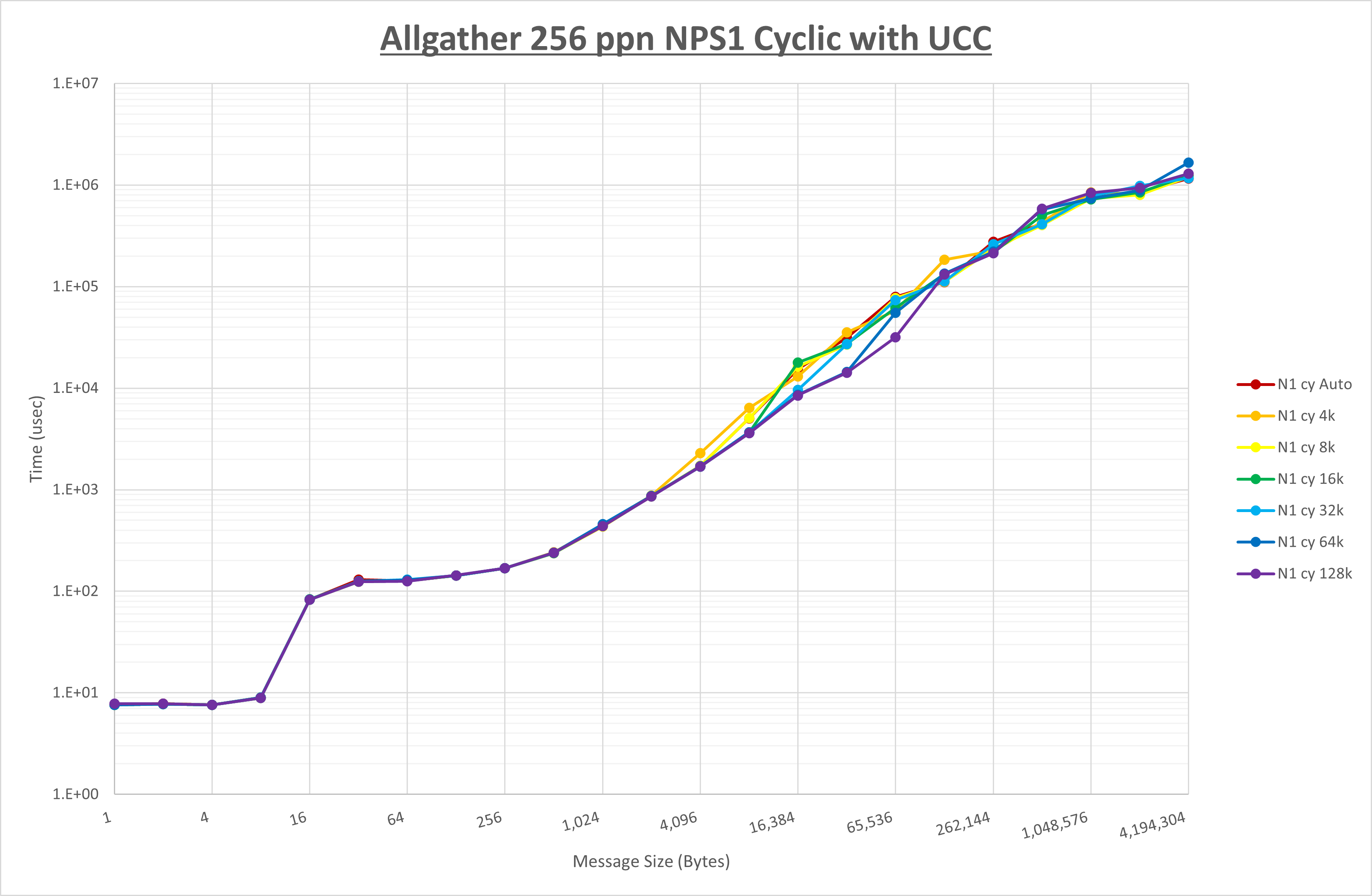 Allgather 256 processes NPS1 UCC