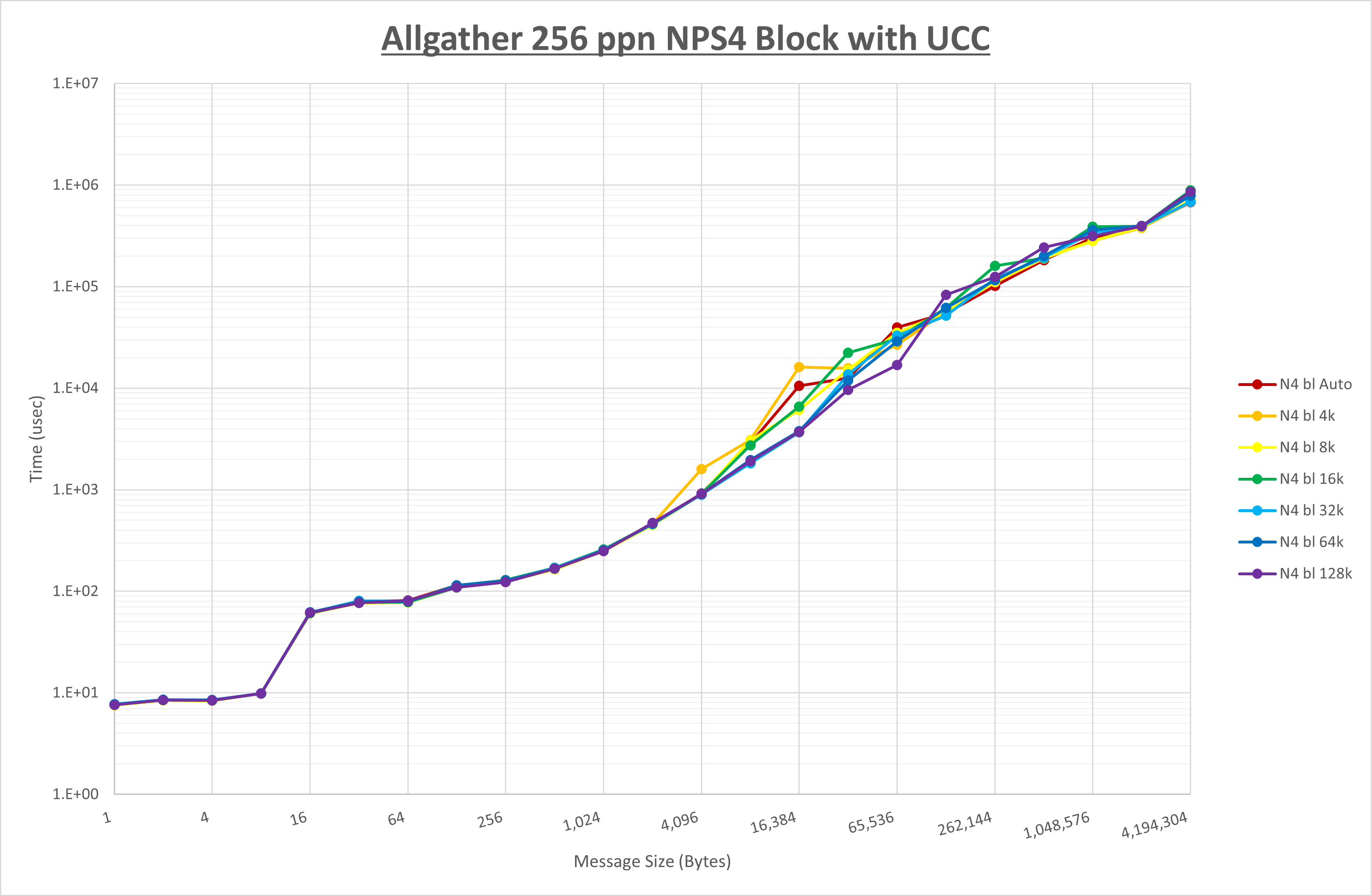 Allgather 256 processes NPS4 UCC