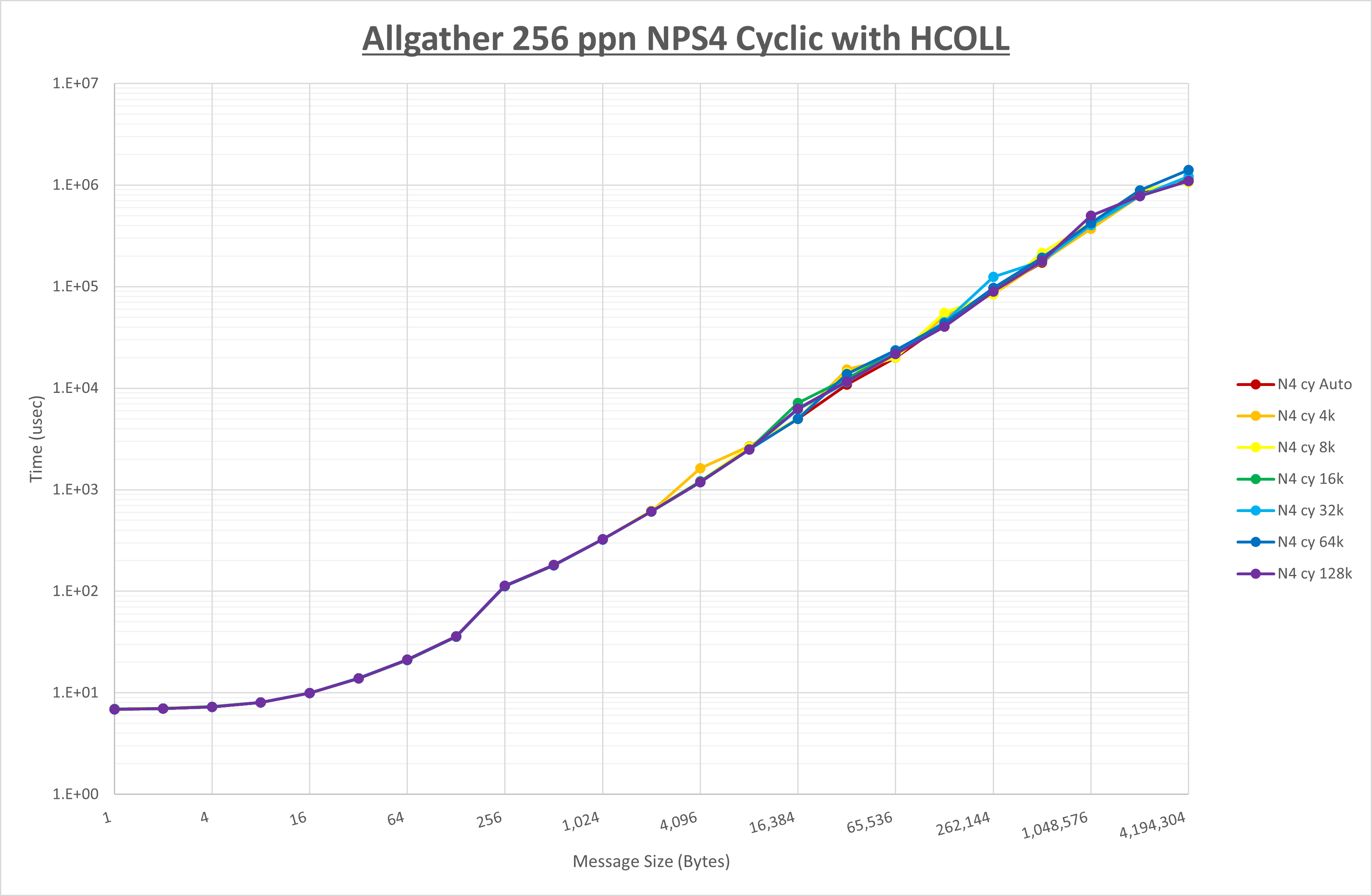 Allgather 256 processes NPS4 HCOLL