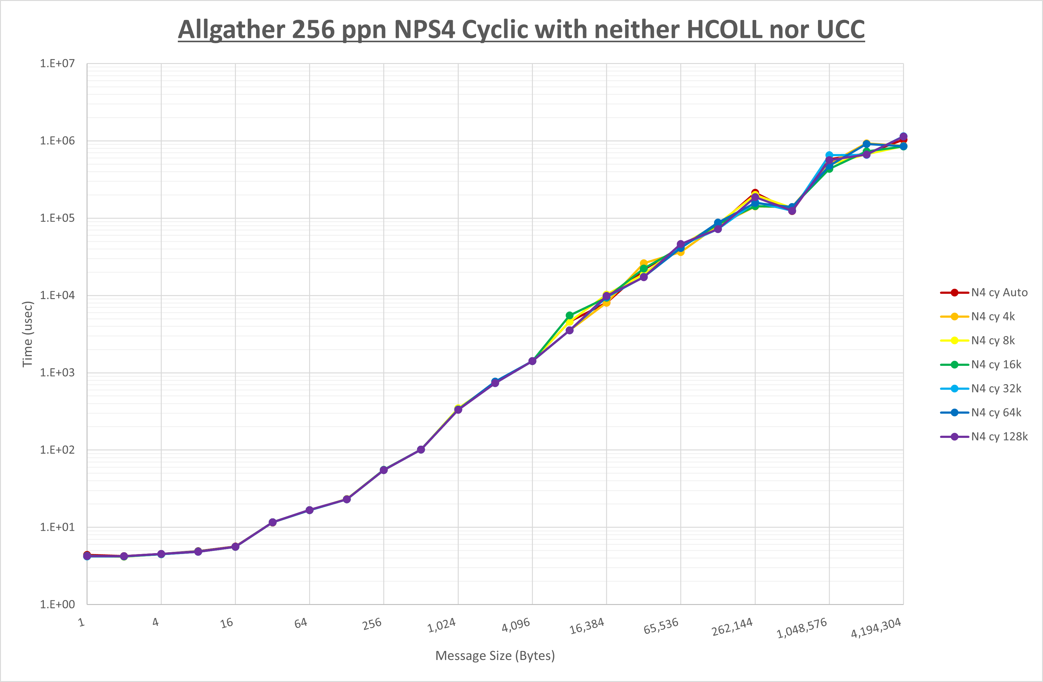 Allgather 256 processes NPS4 no coll