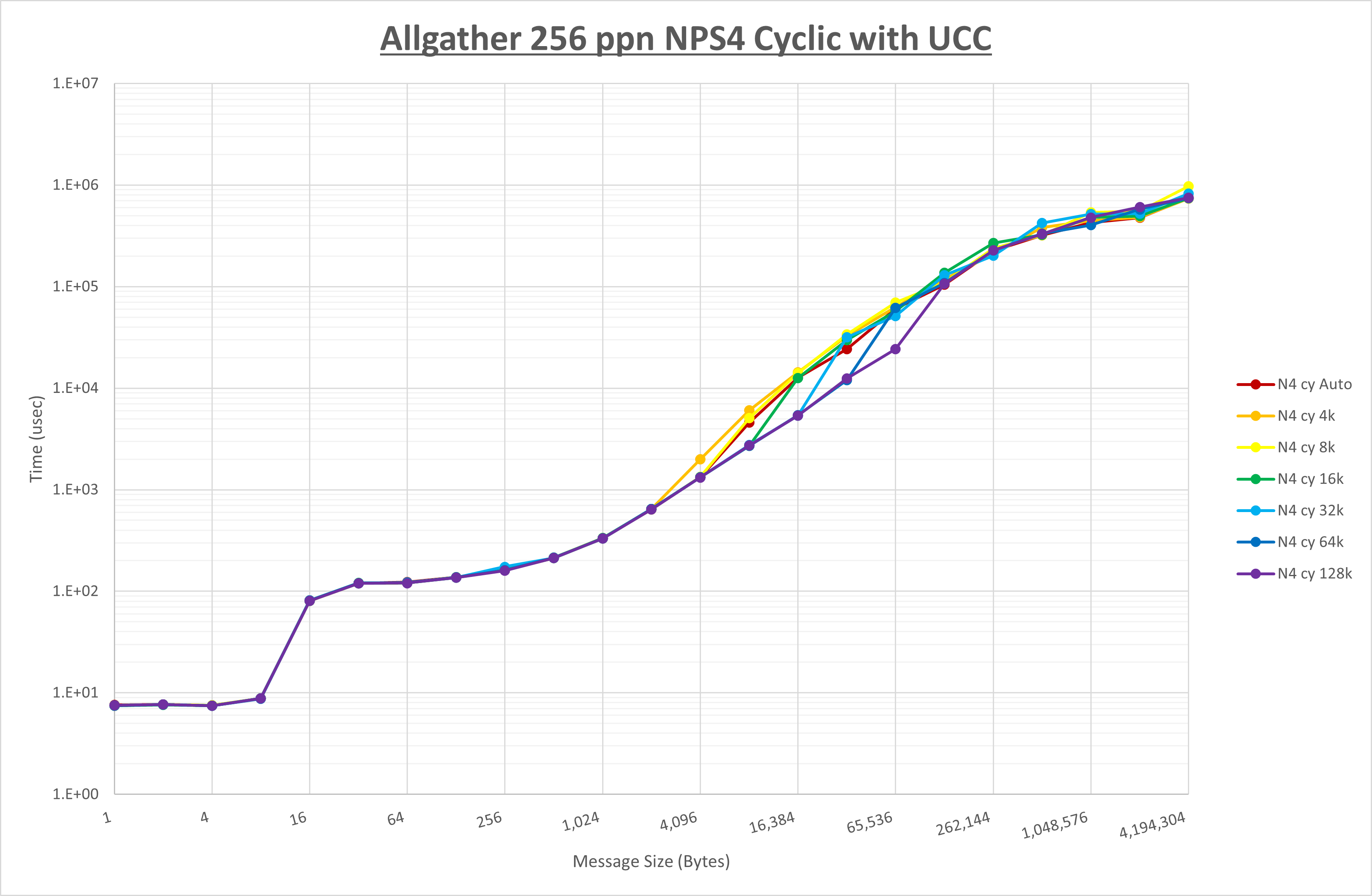 Allgather 256 processes NPS4 UCC