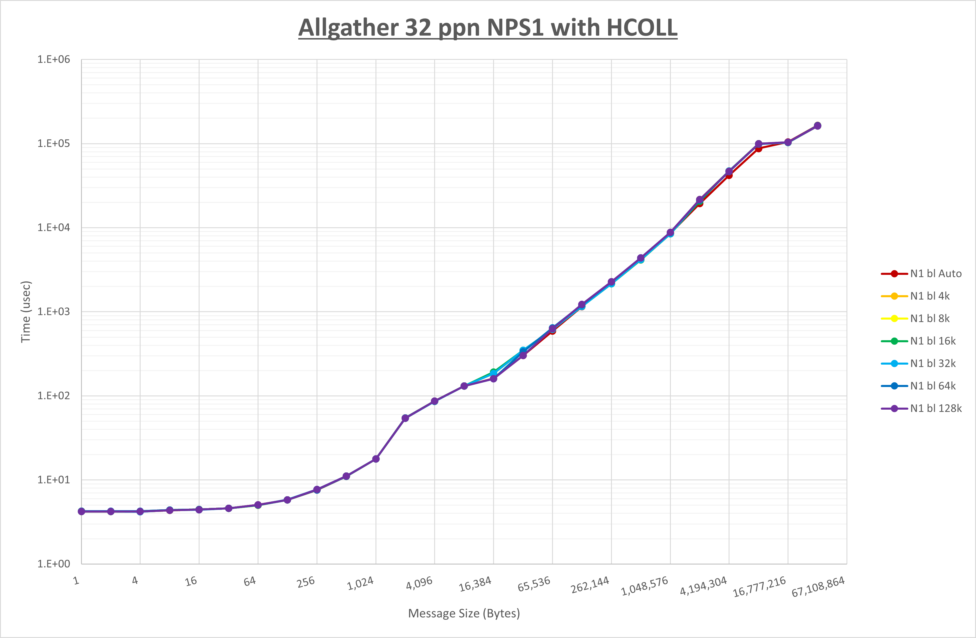 Allgather 32 processes NPS1 HCOLL