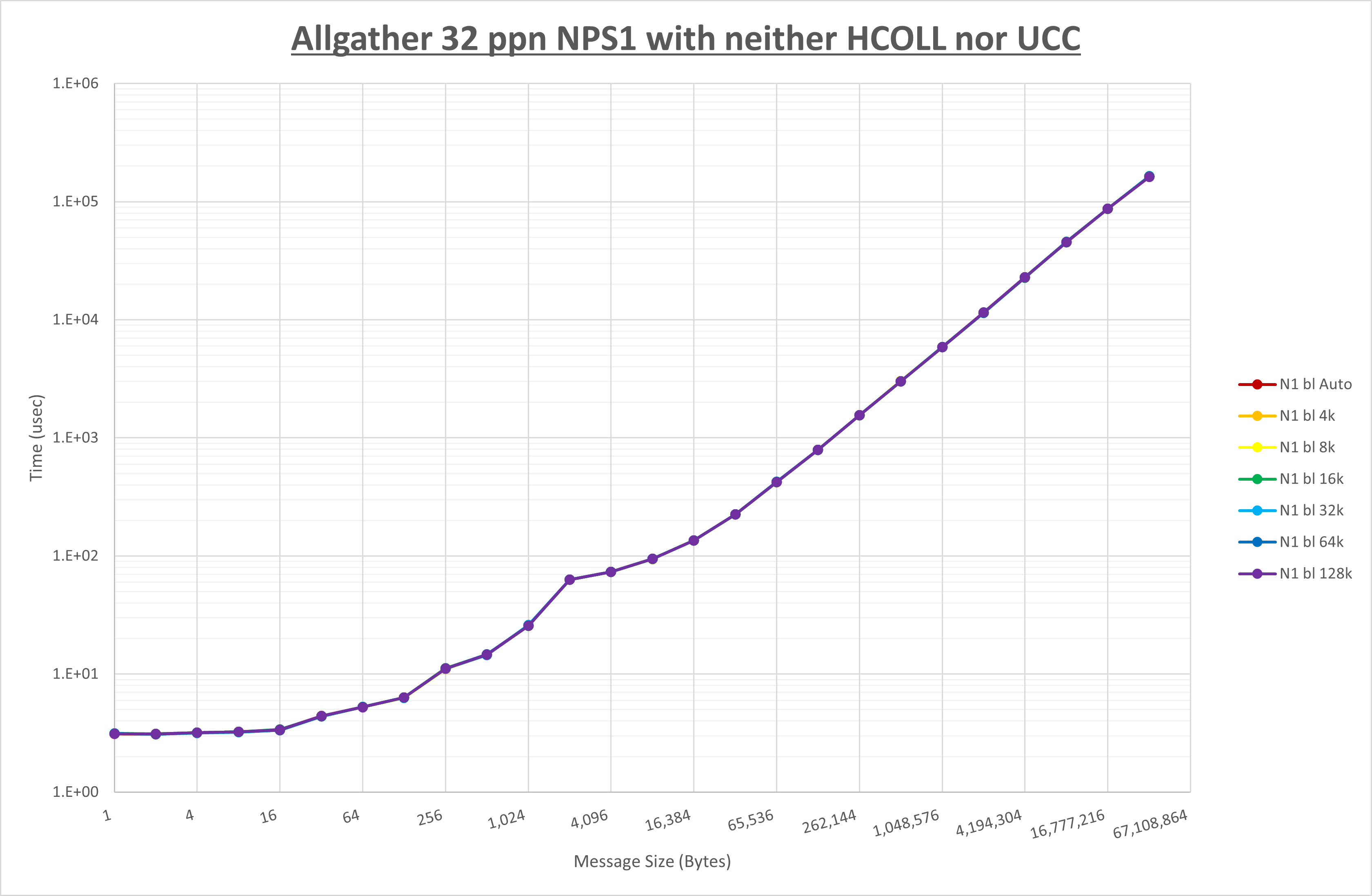 Allgather 32 processes NPS1 no coll
