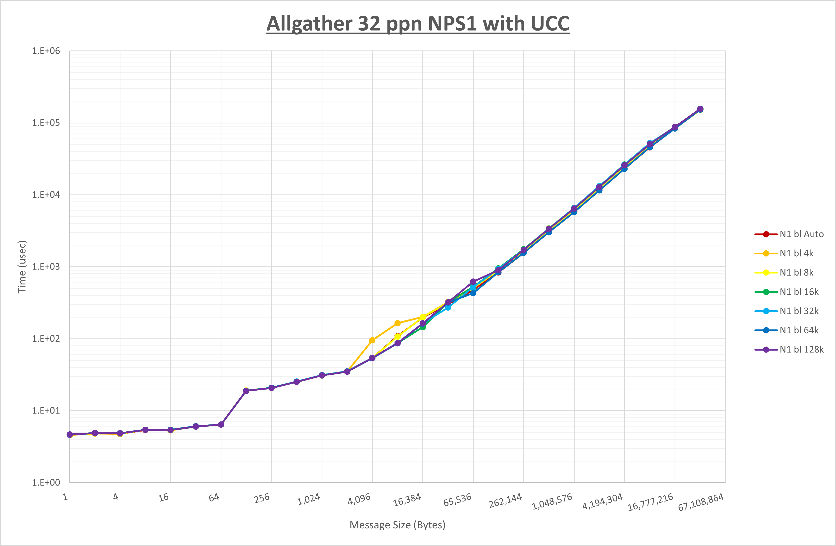 Allgather 32 processes NPS1 UCC