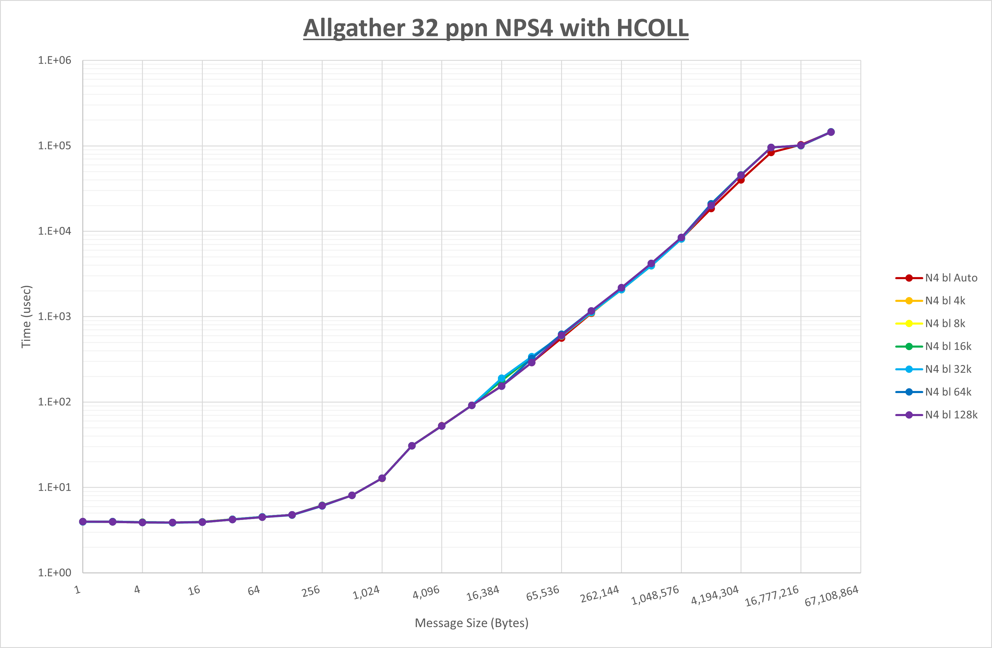 Allgather 32 processes NPS4 HCOLL
