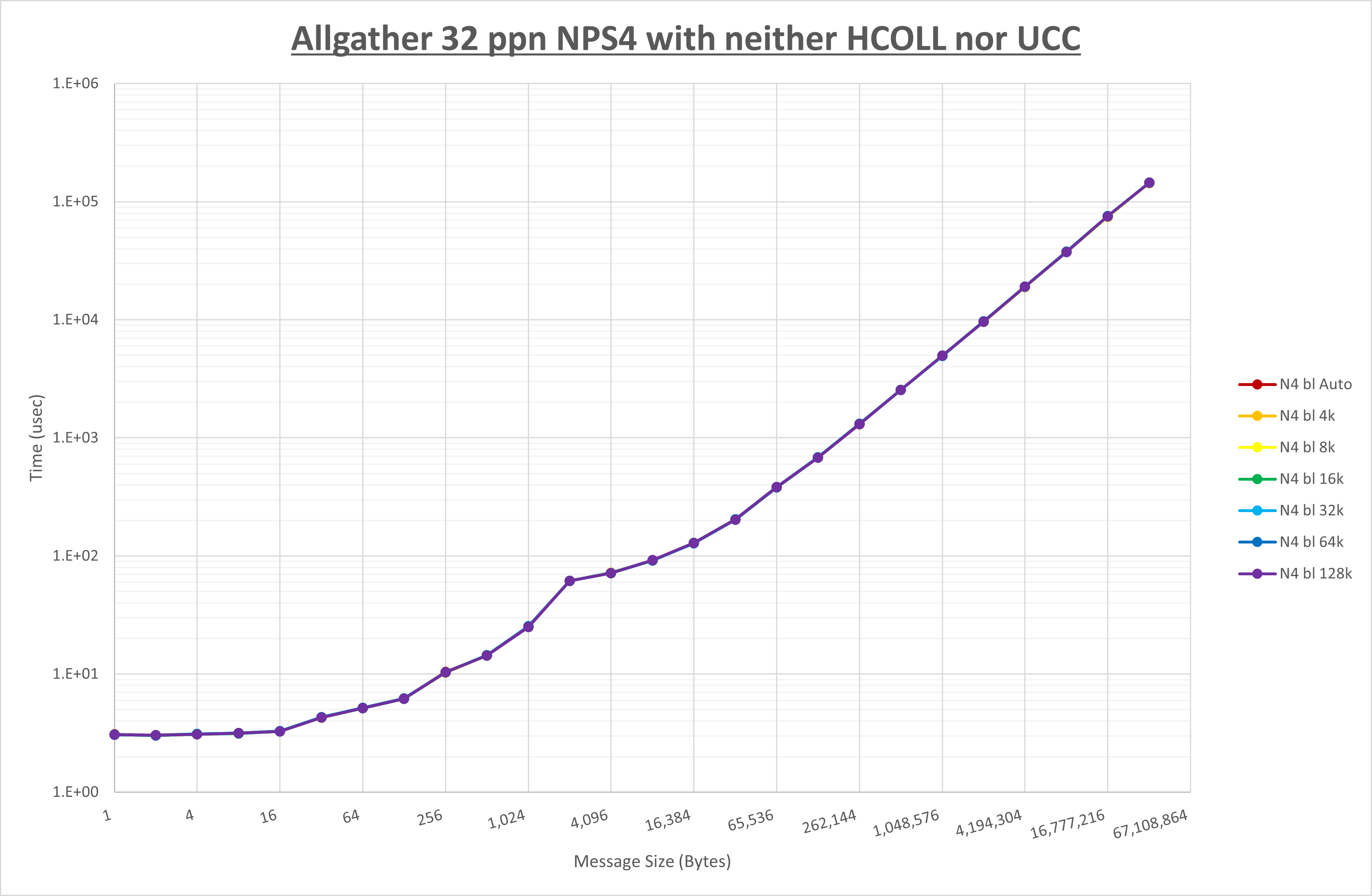 Allgather 32 processes NPS4 no coll