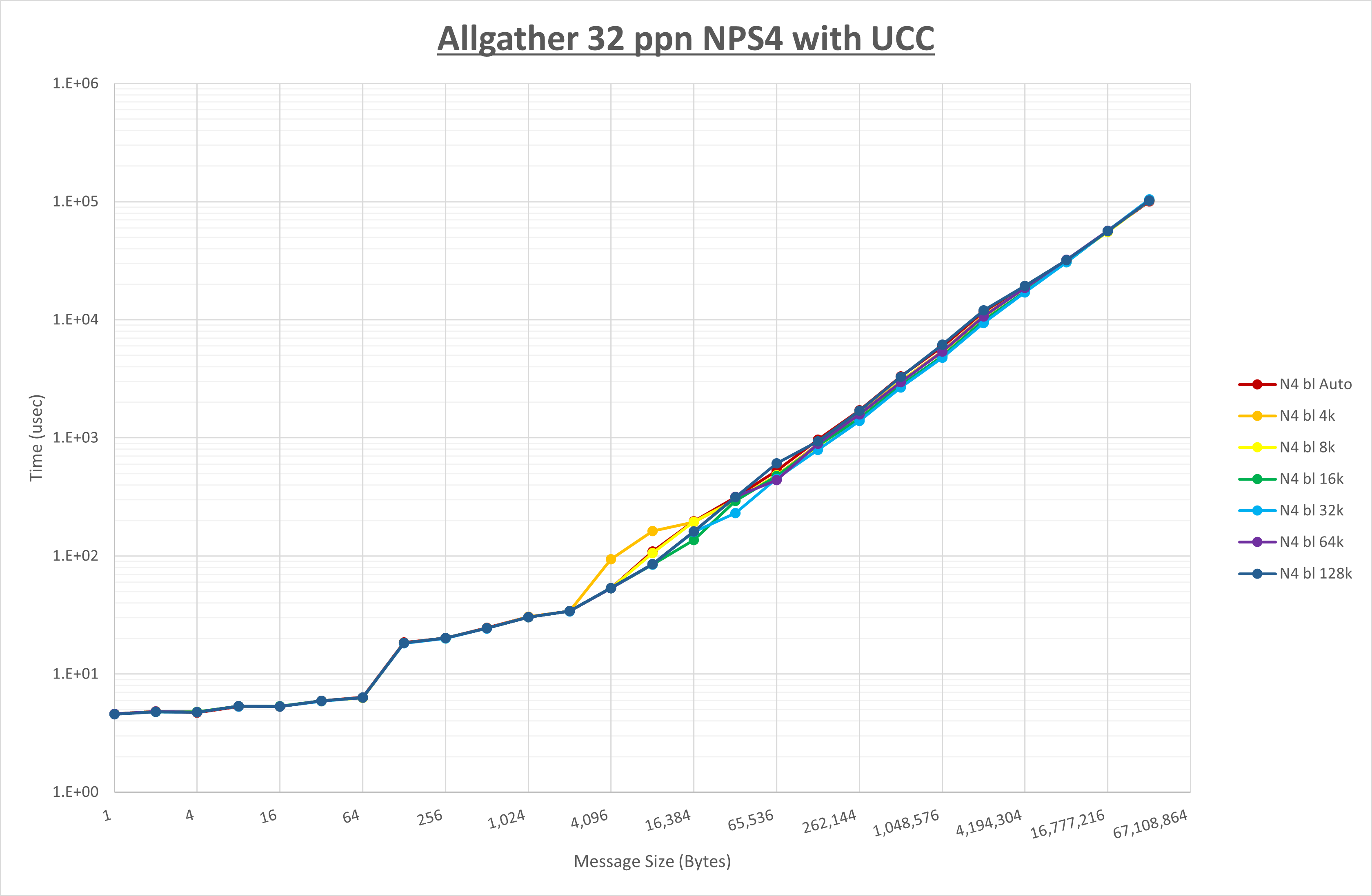 Allgather 32 processes NPS4 UCC
