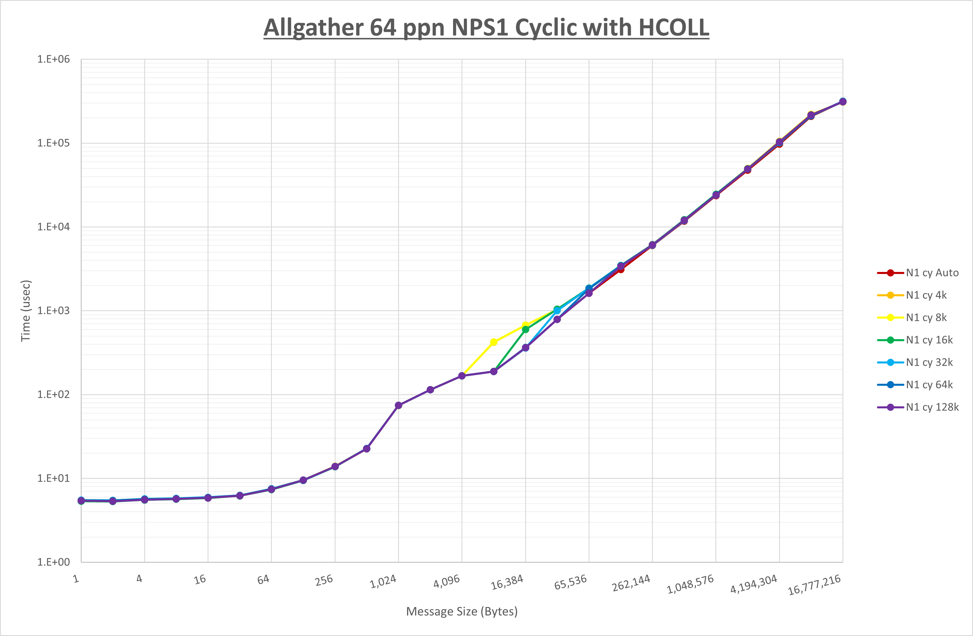 Allgather 64 processes NPS1 HCOLL