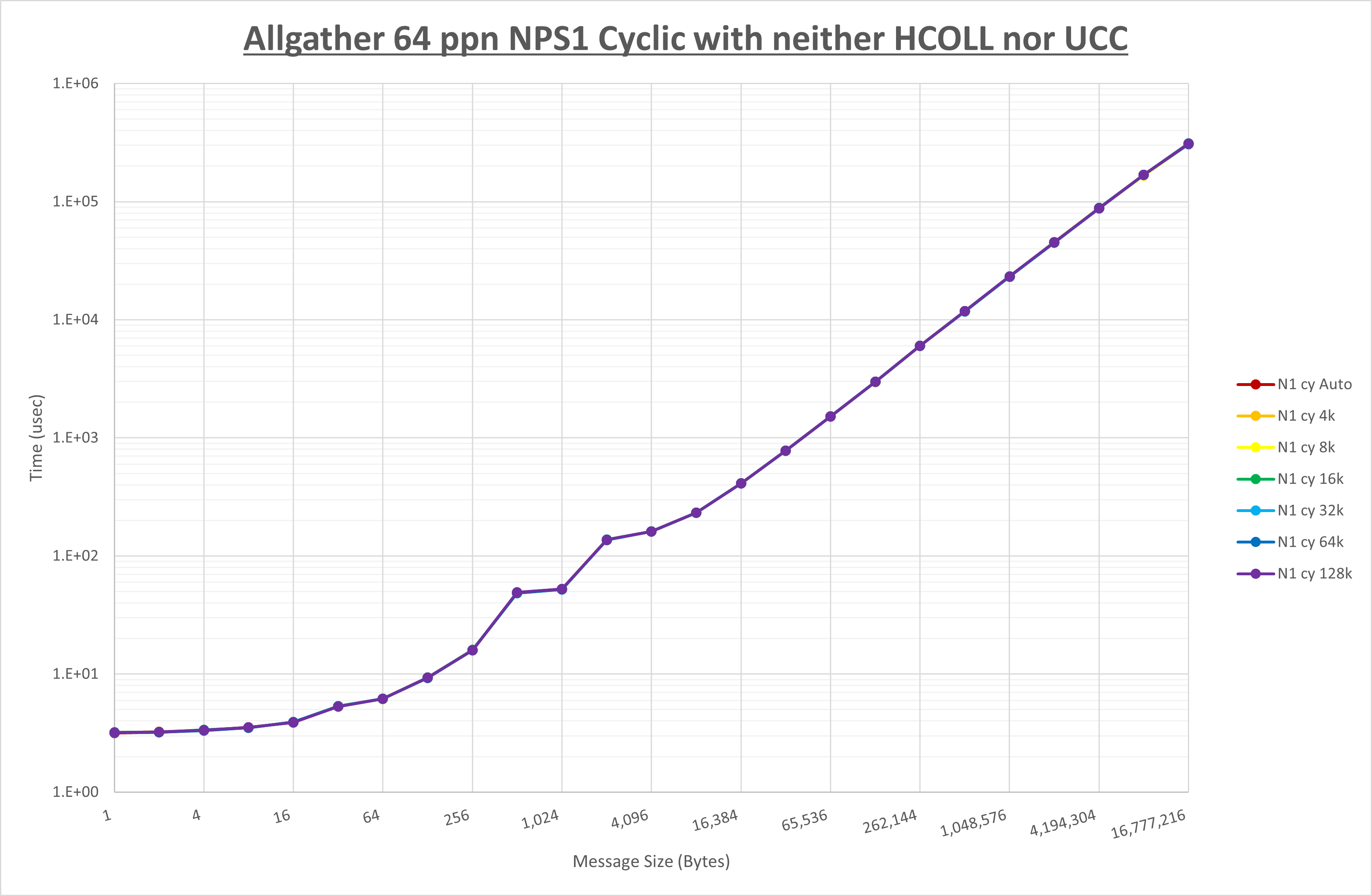 Allgather 64 processes NPS1 no coll