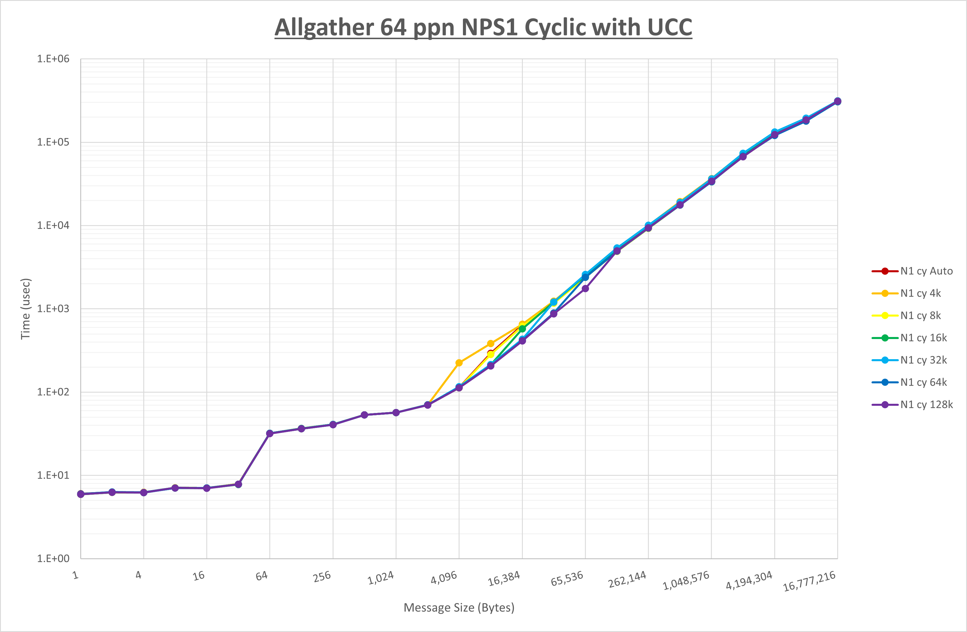 Allgather 64 processes NPS1 UCC
