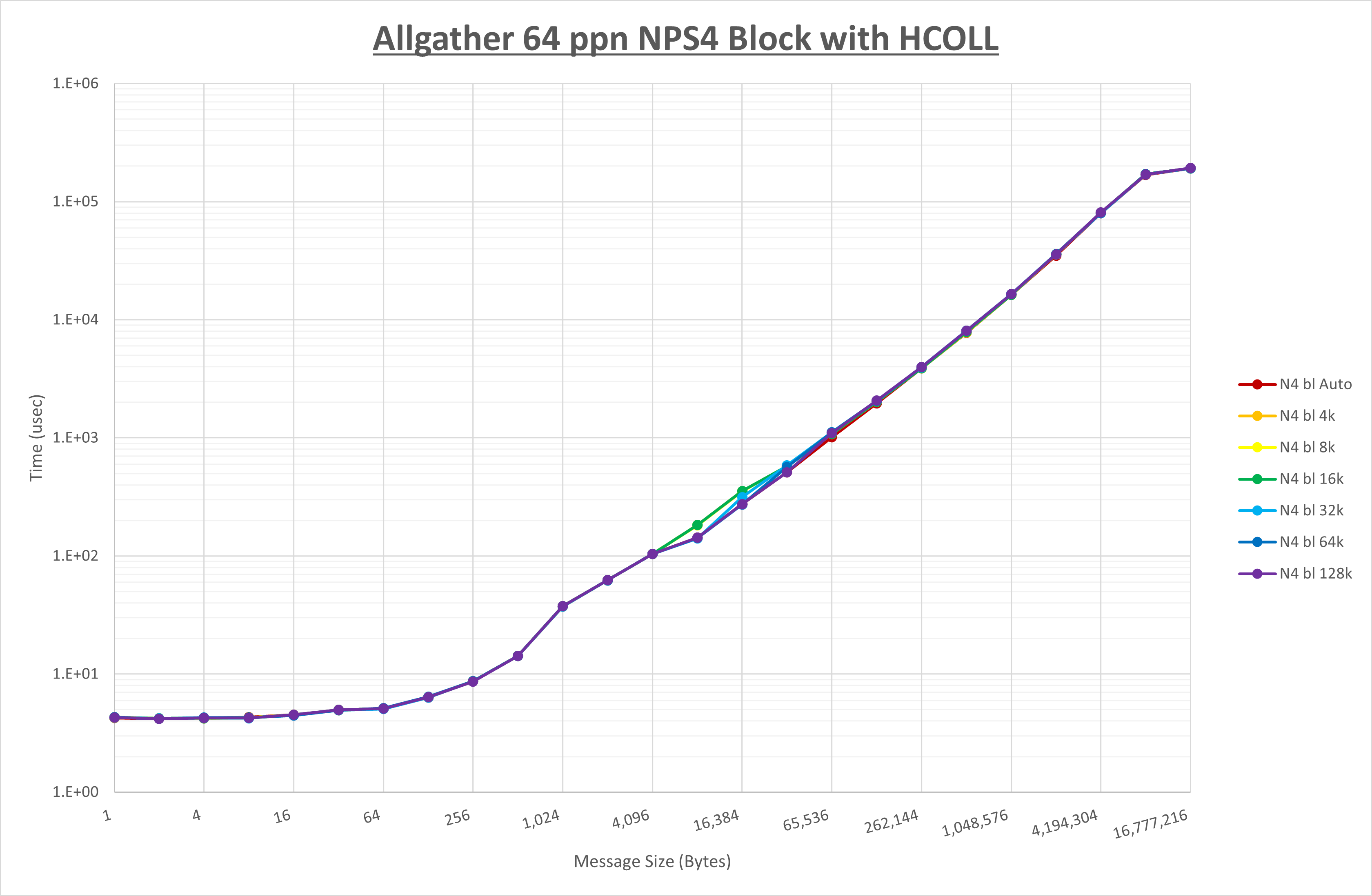 Allgather 64 processes NPS4 HCOLL