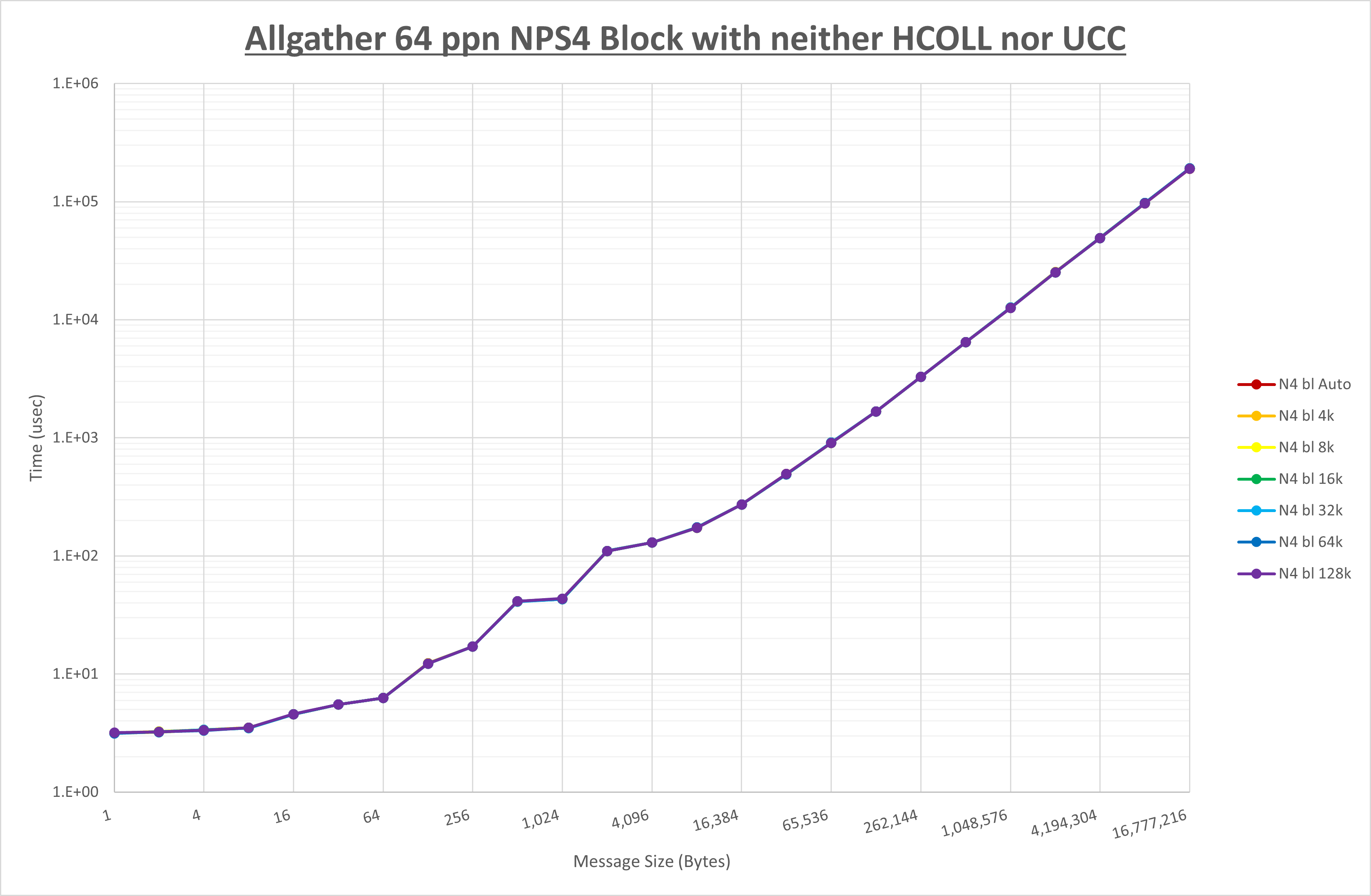 Allgather 64 processes NPS4 no coll