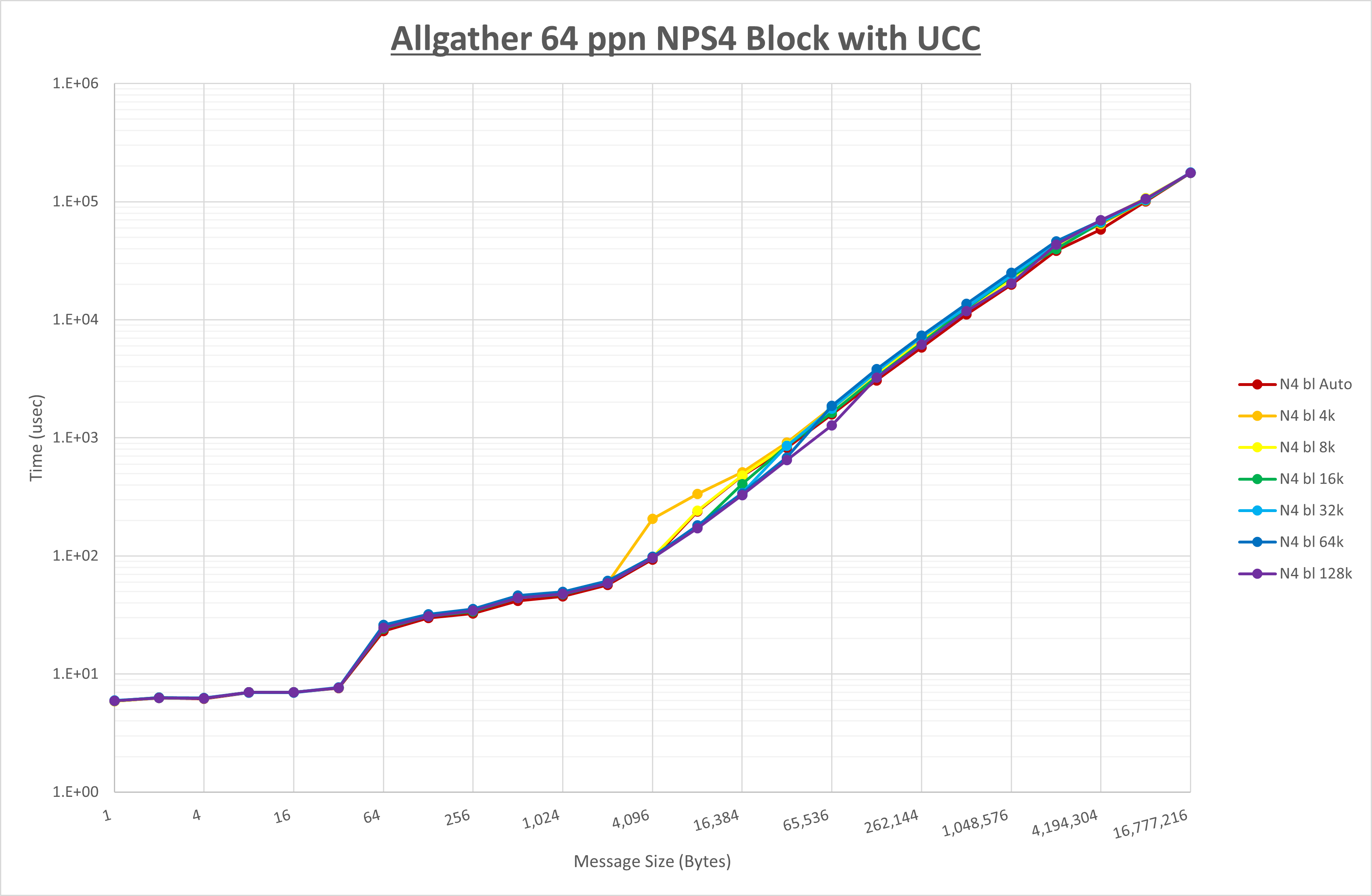 Allgather 64 processes NPS4 UCC