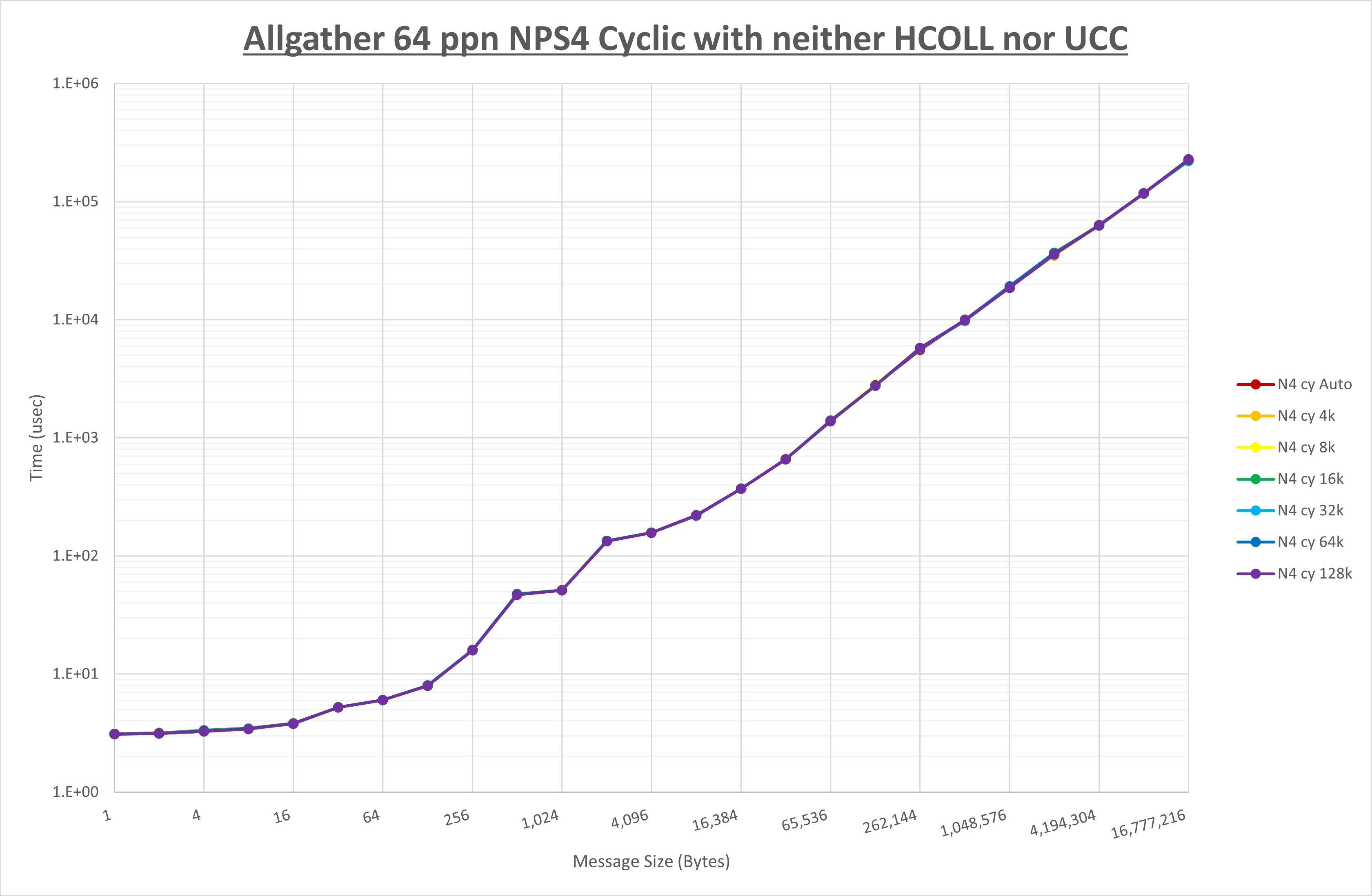 Allgather 64 processes NPS4 no coll