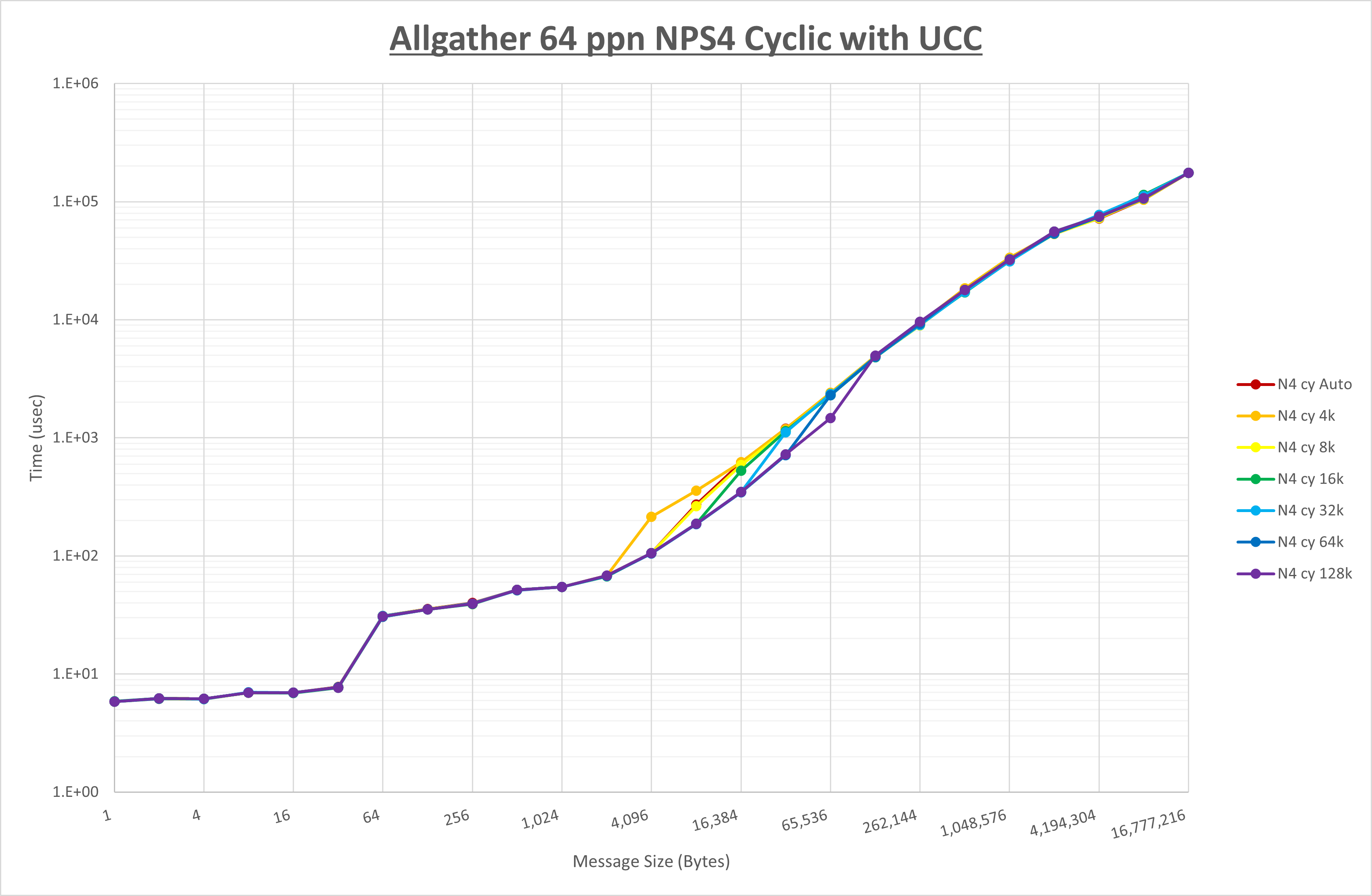 Allgather 64 processes NPS4 UCC