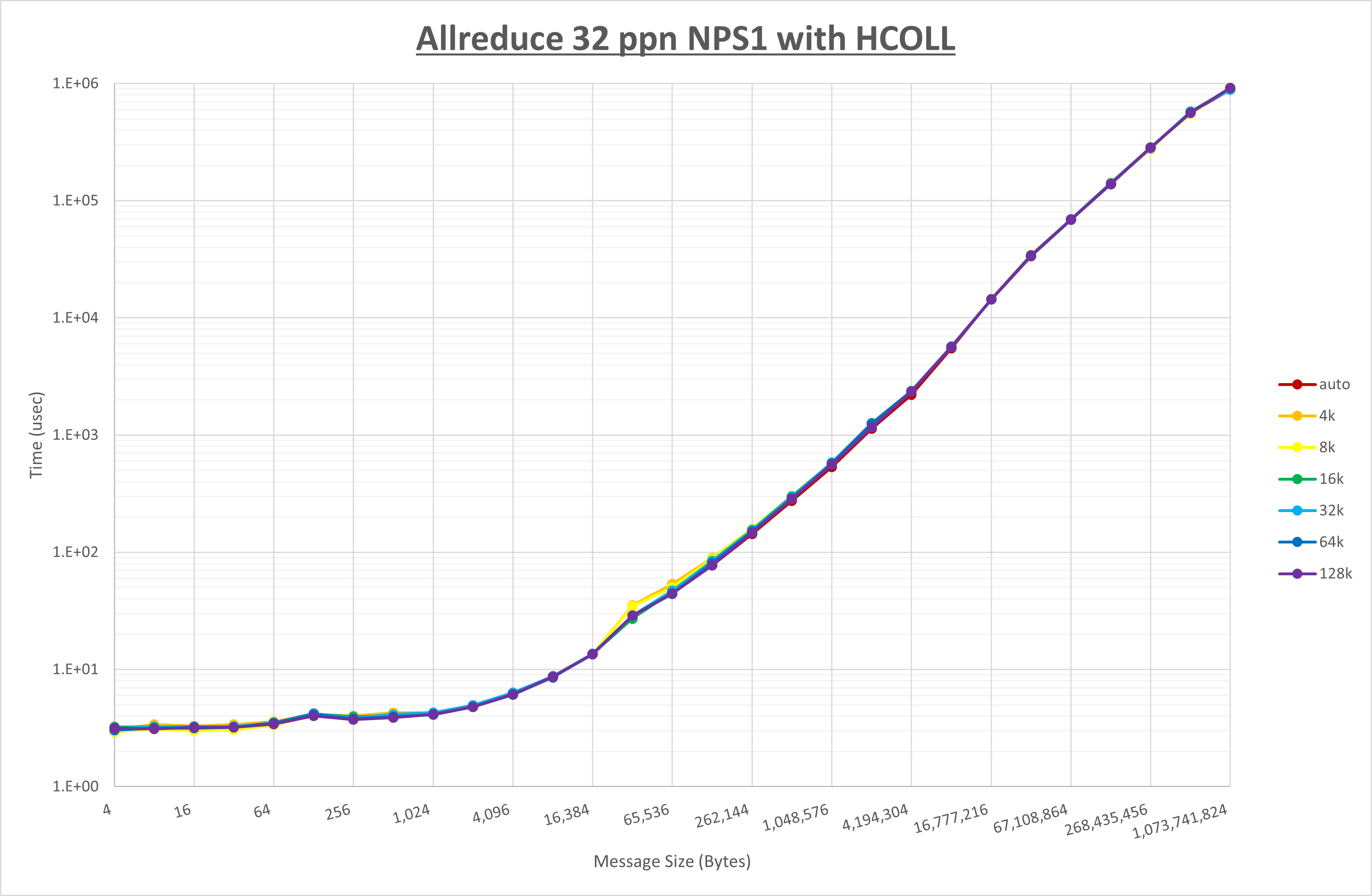 Allreduce 32 processes NPS1 HCOLL