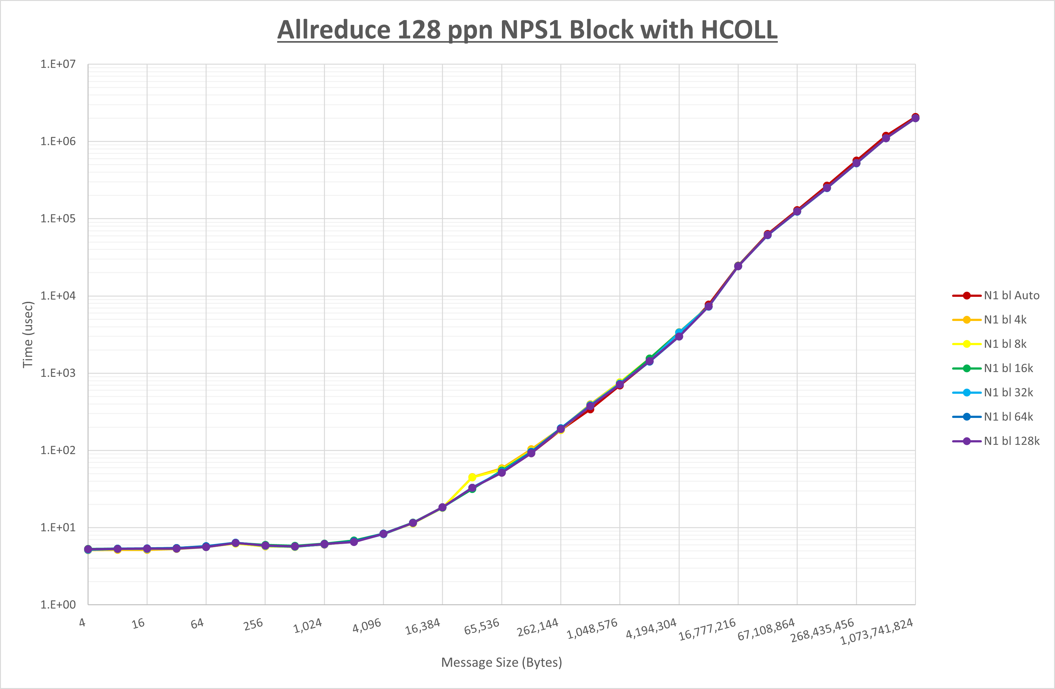 Allreduce 128 processes NPS1 HCOLL