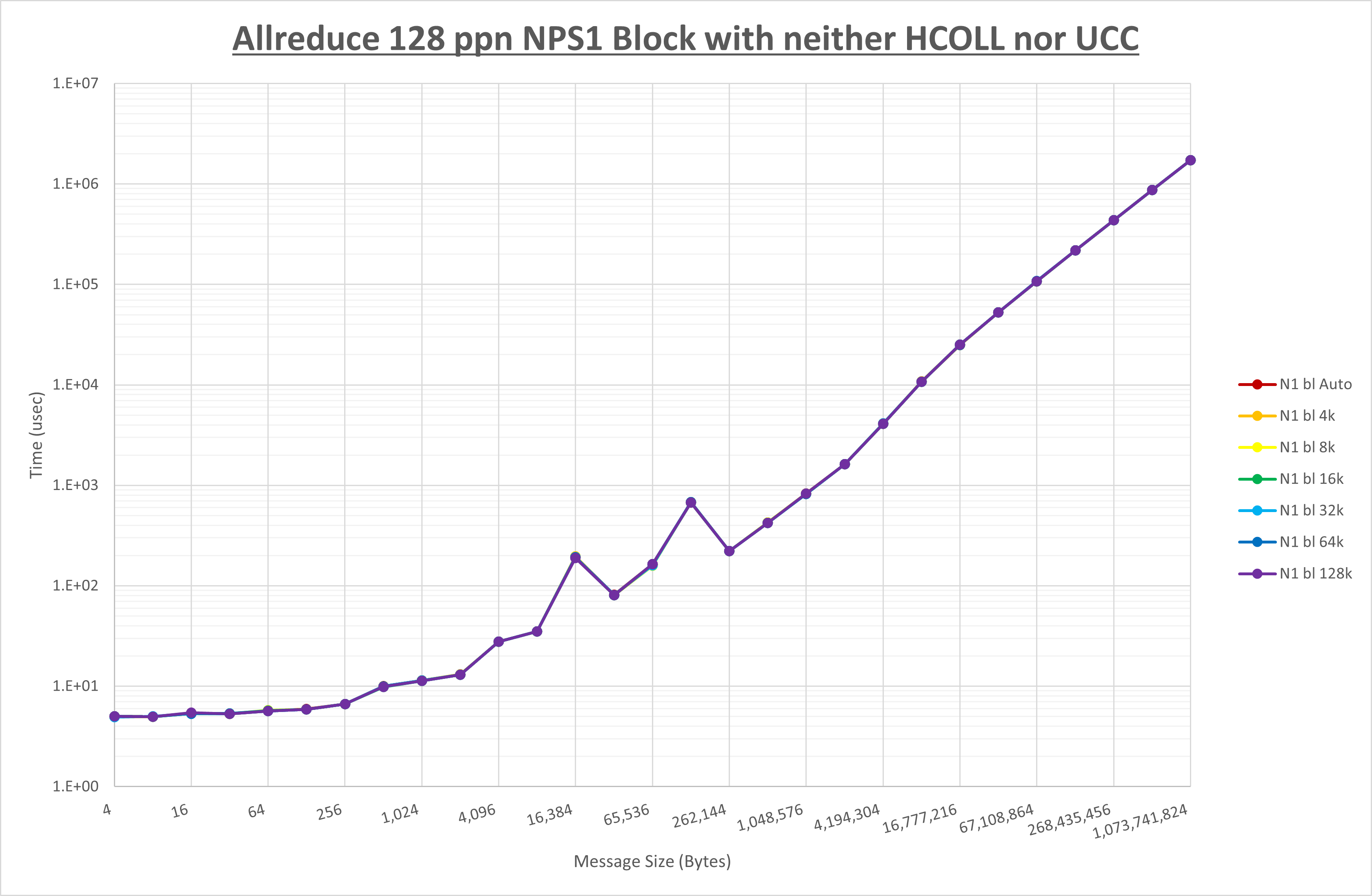 Allreduce 128 processes NPS1 no coll