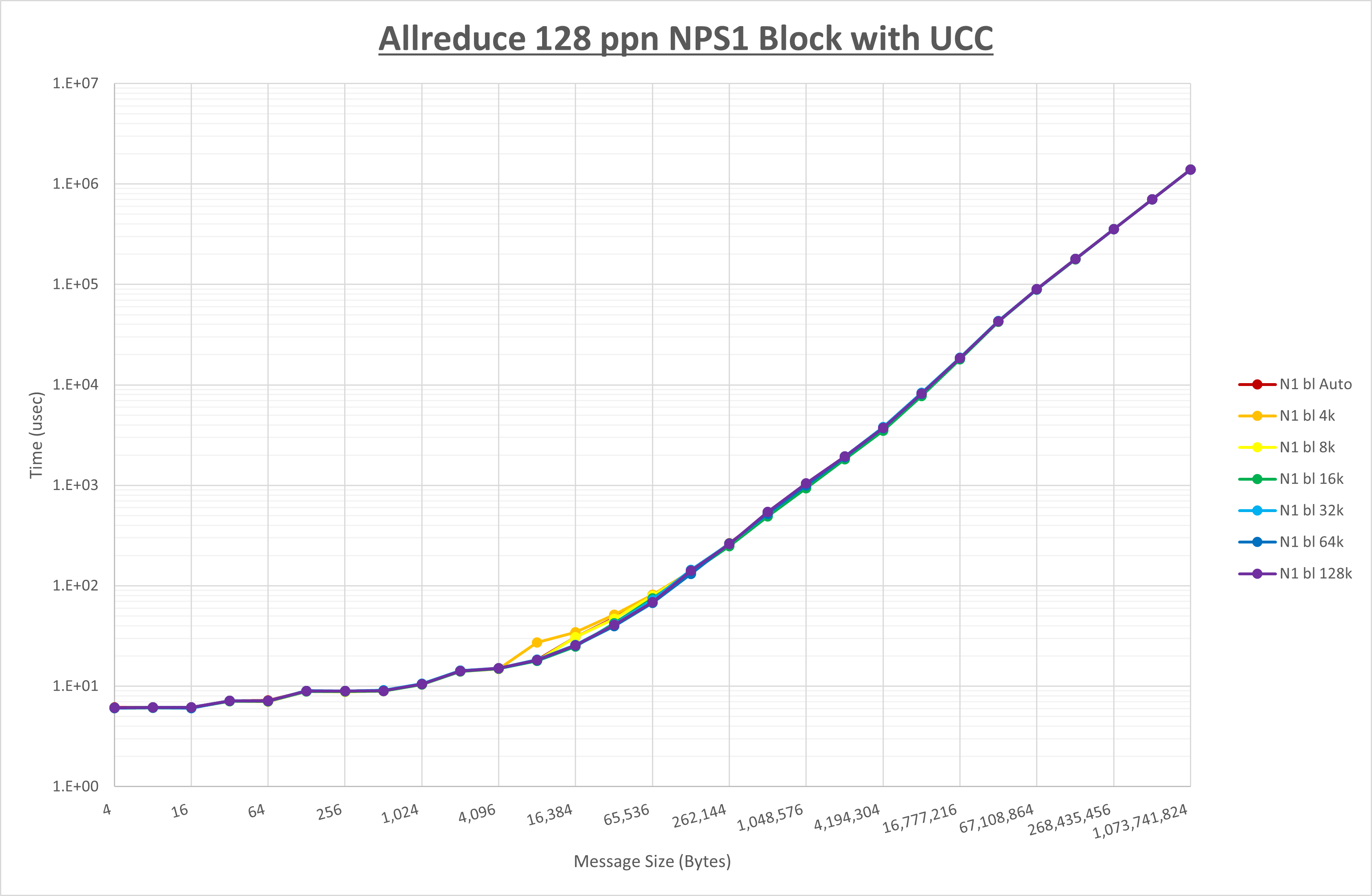 Allreduce 128 processes NPS1 UCC