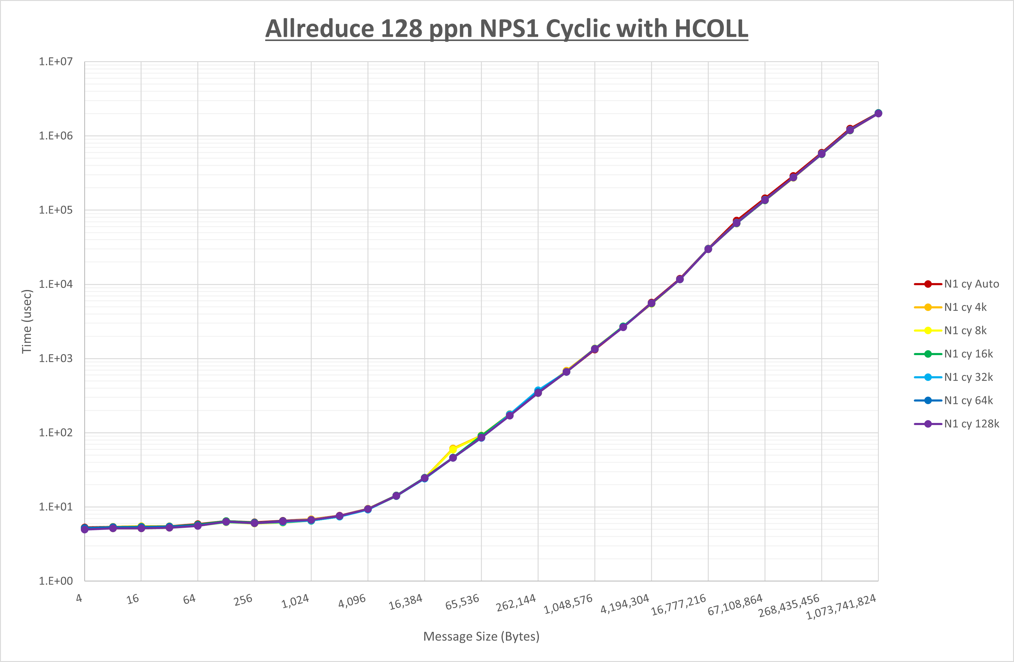 Allreduce 128 processes NPS1 HCOLL
