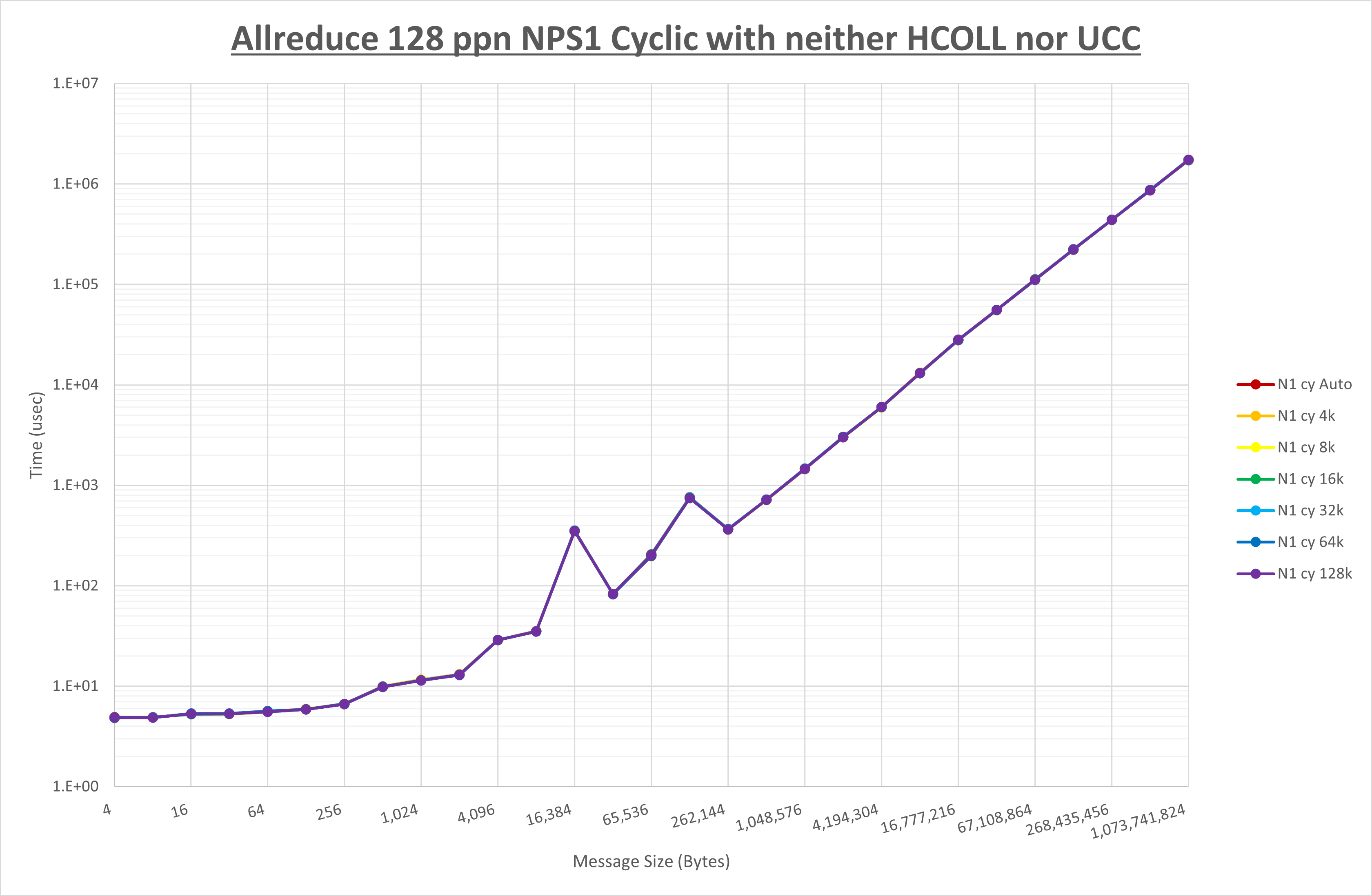 Allreduce 128 processes NPS1 no coll