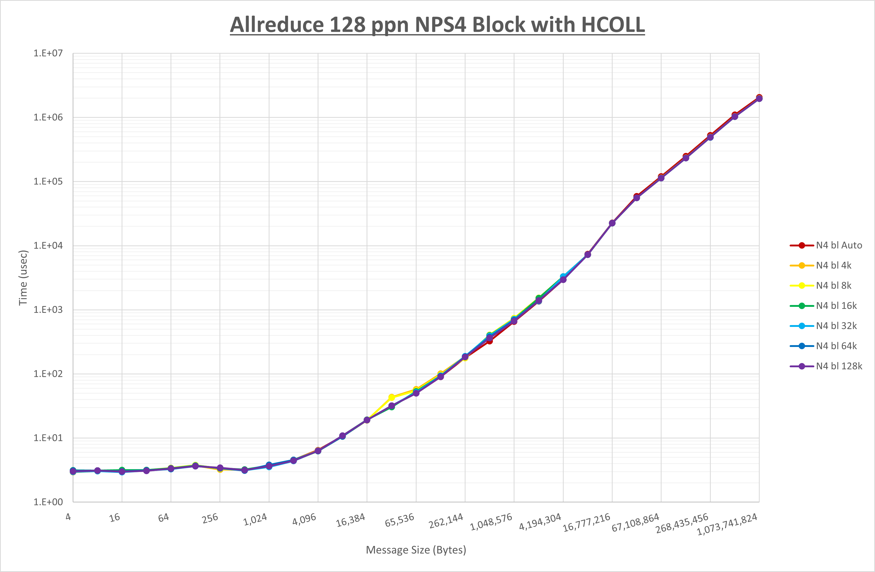 Allreduce 128 processes NPS4 HCOLL
