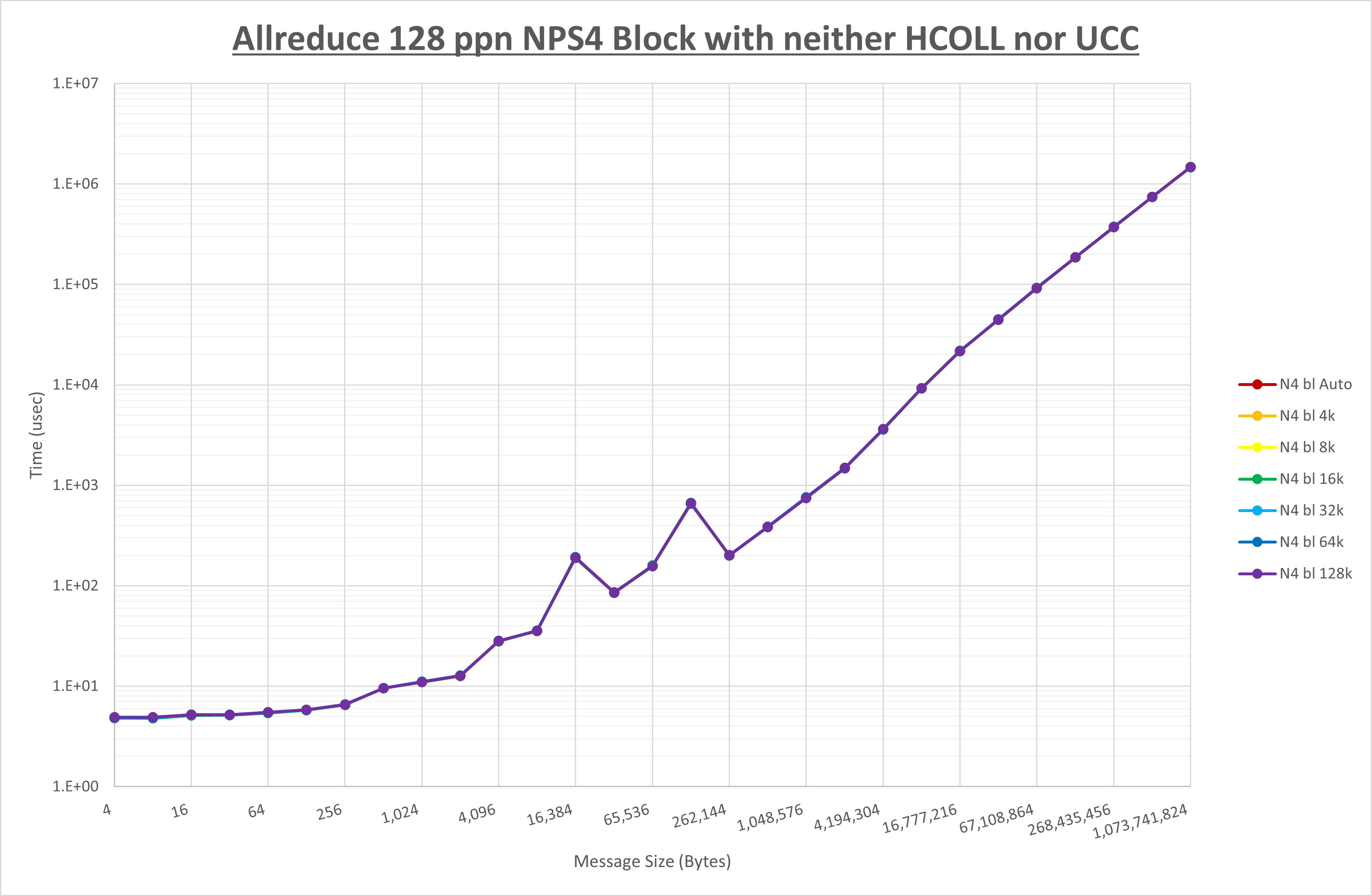 Allreduce 128 processes NPS4 no coll