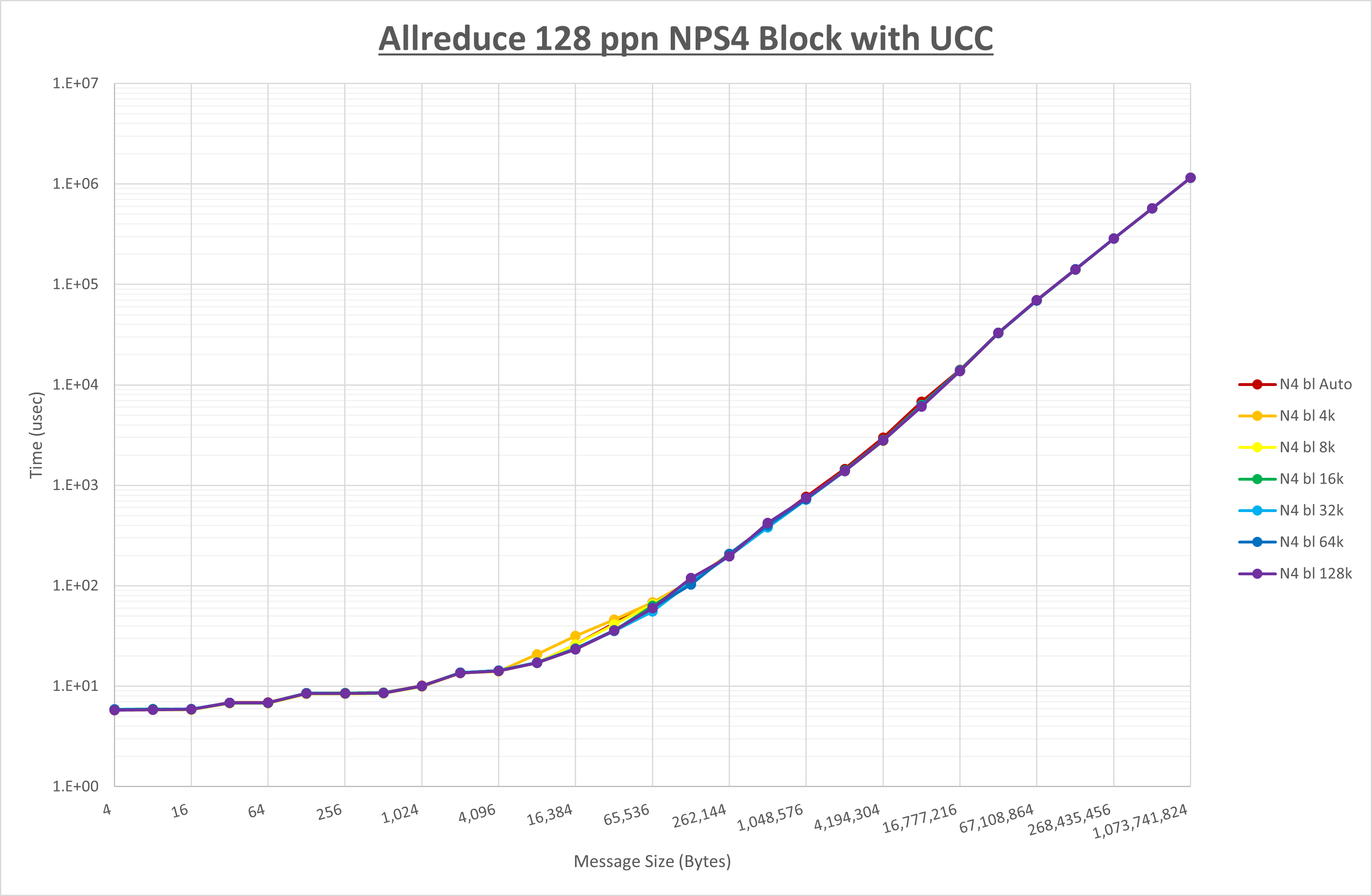 Allreduce 128 processes NPS4 UCC