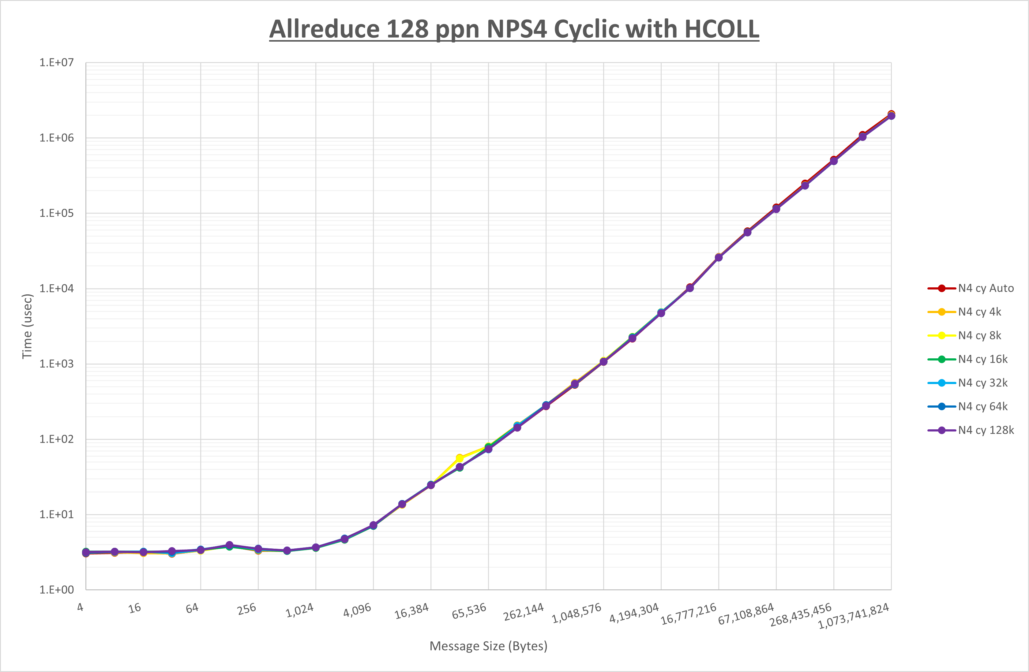Allreduce 128 processes NPS4 HCOLL