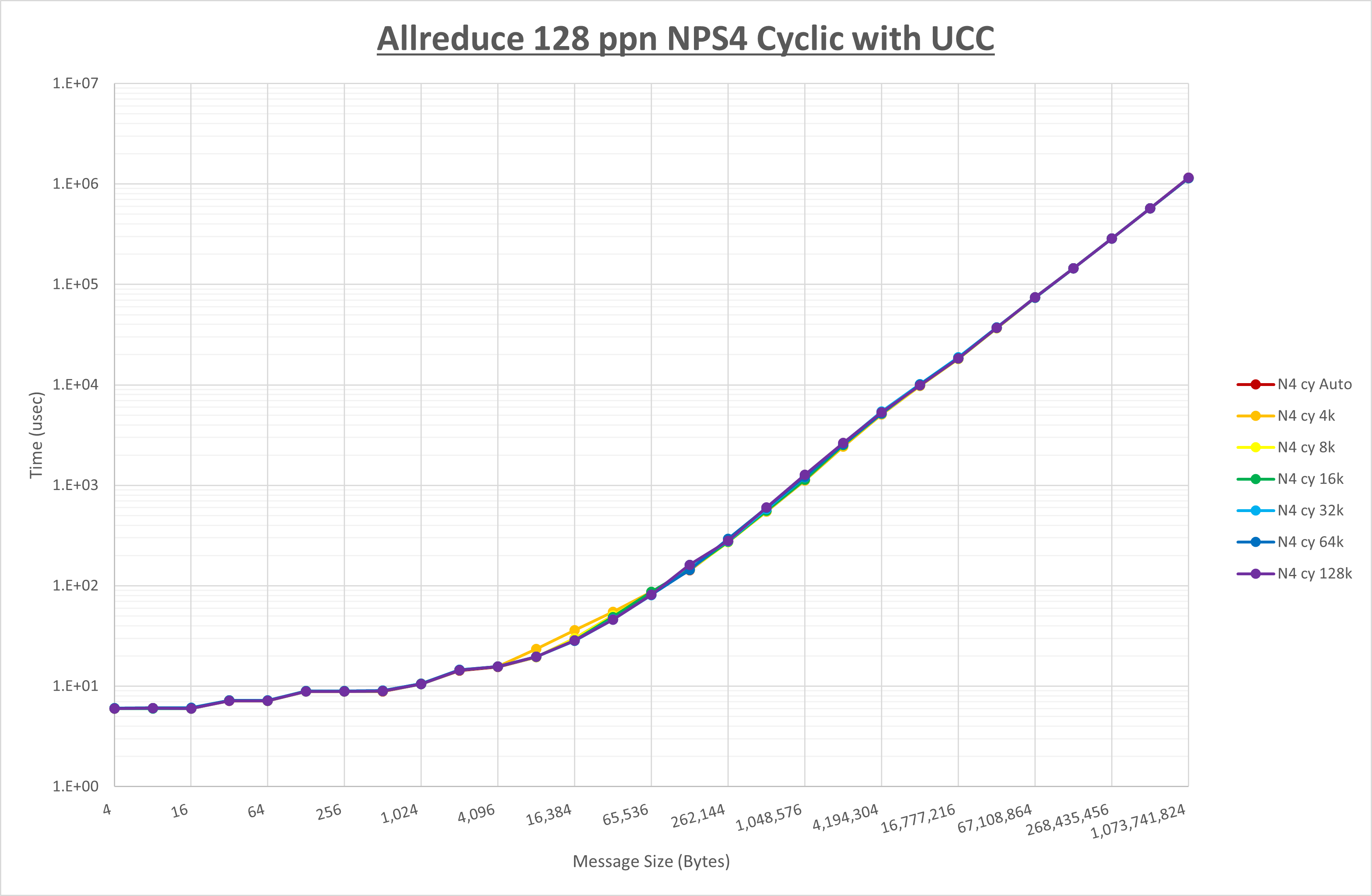 Allreduce 128 processes NPS4 UCC