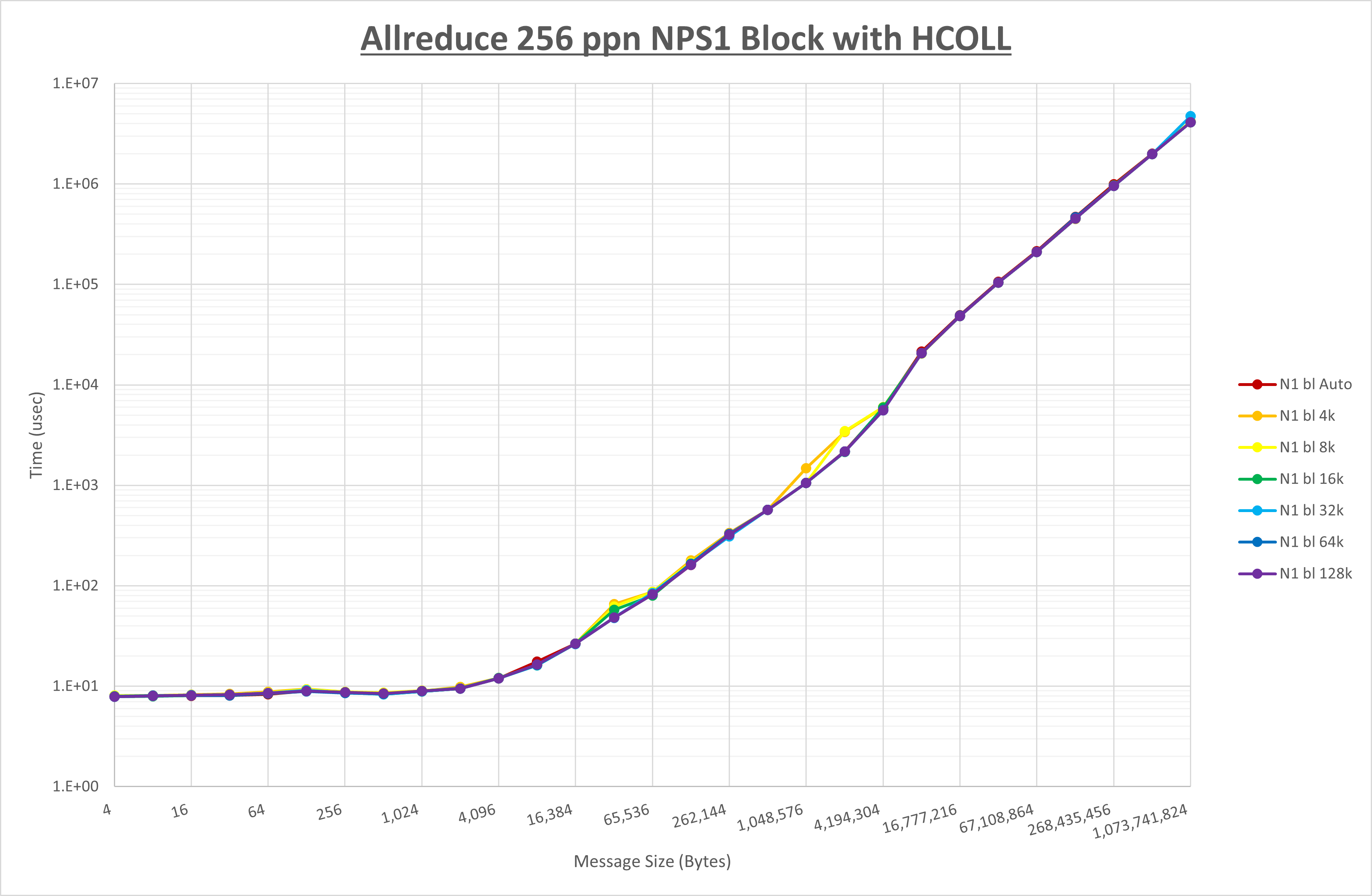 Allreduce 256 processes NPS1 HCOLL