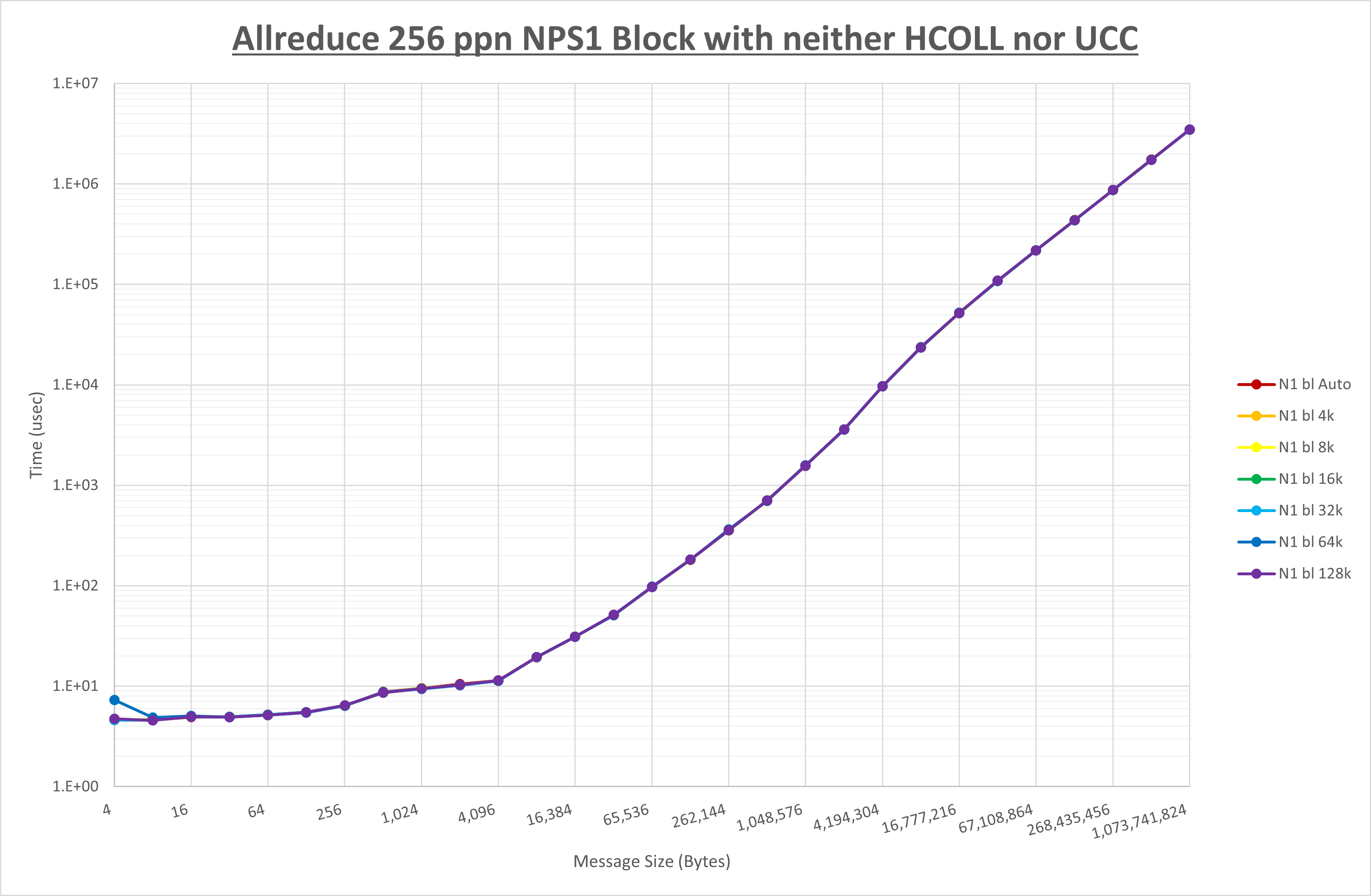 Allreduce 256 processes NPS1 no coll