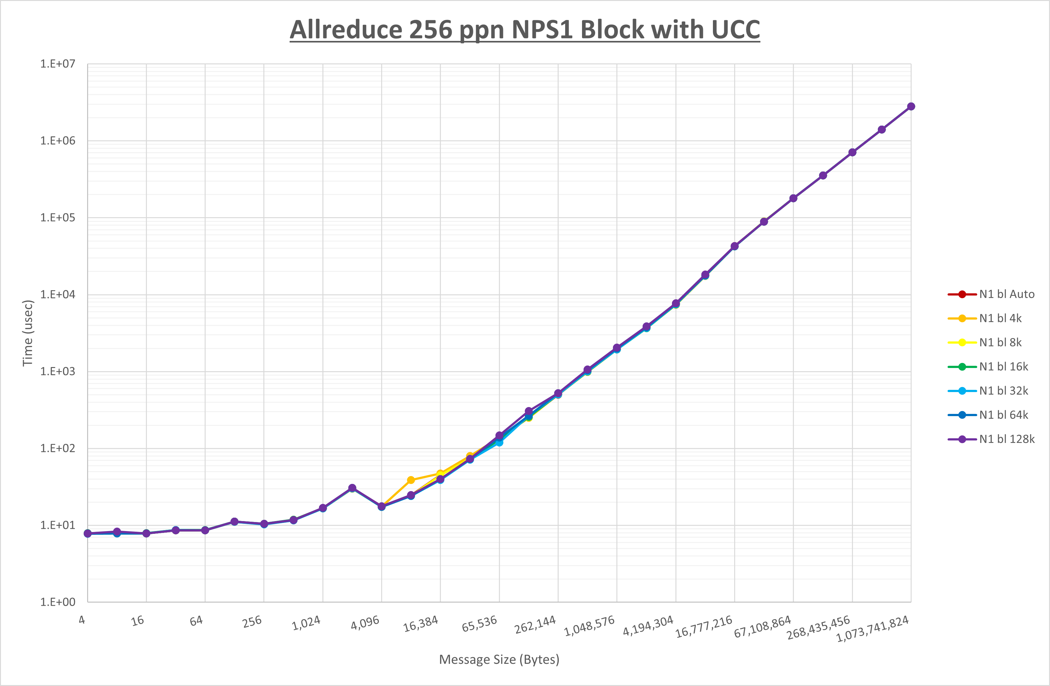 Allreduce 256 processes NPS1 UCC