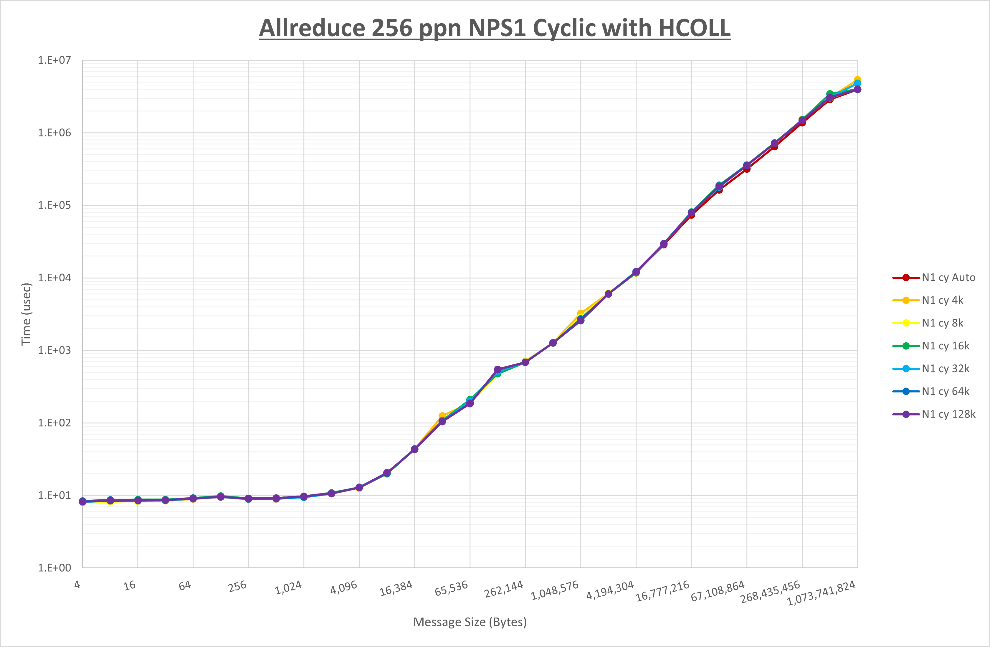 Allreduce 256 processes NPS1 HCOLL