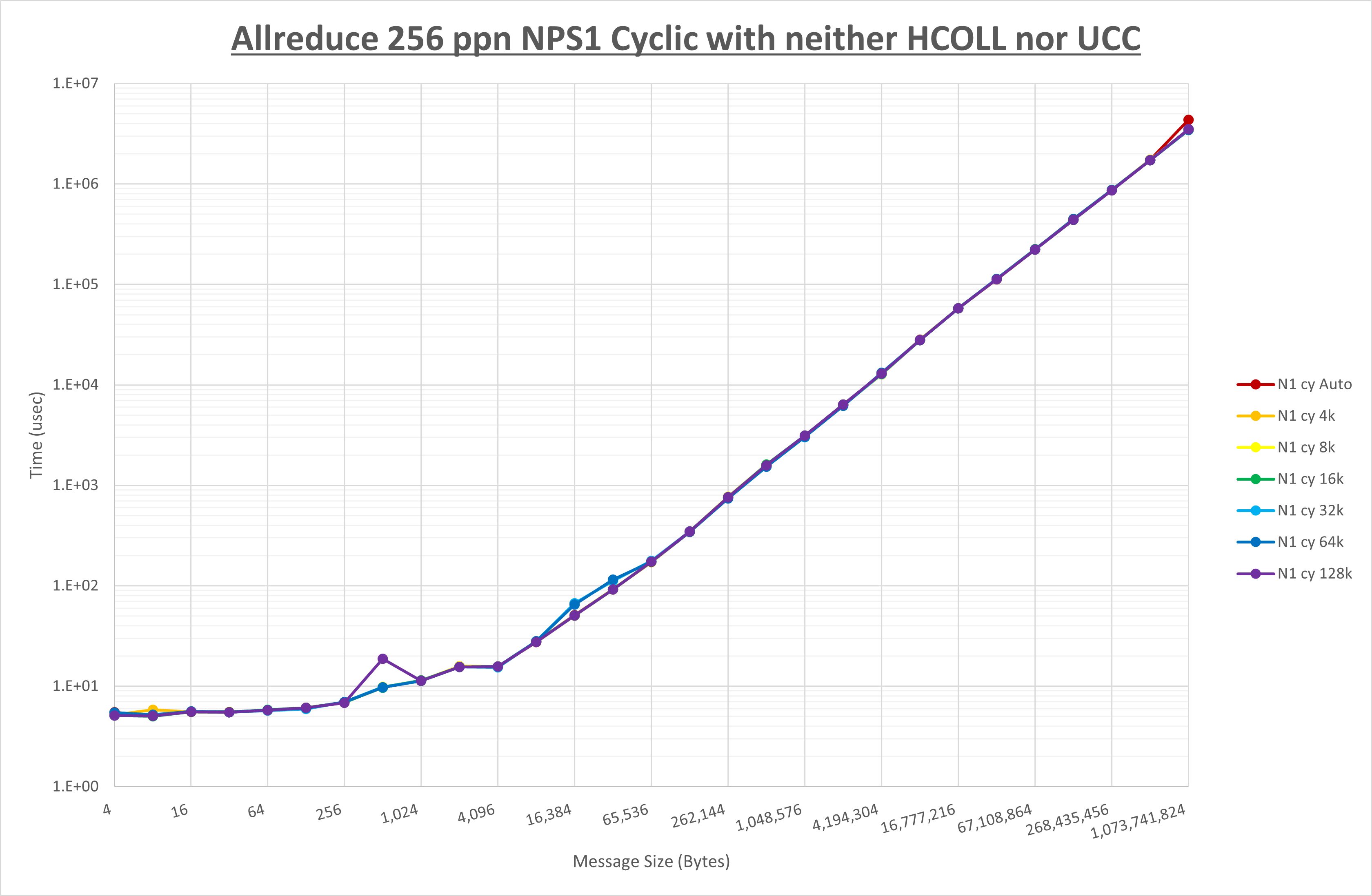 Allreduce 256 processes NPS1 no coll