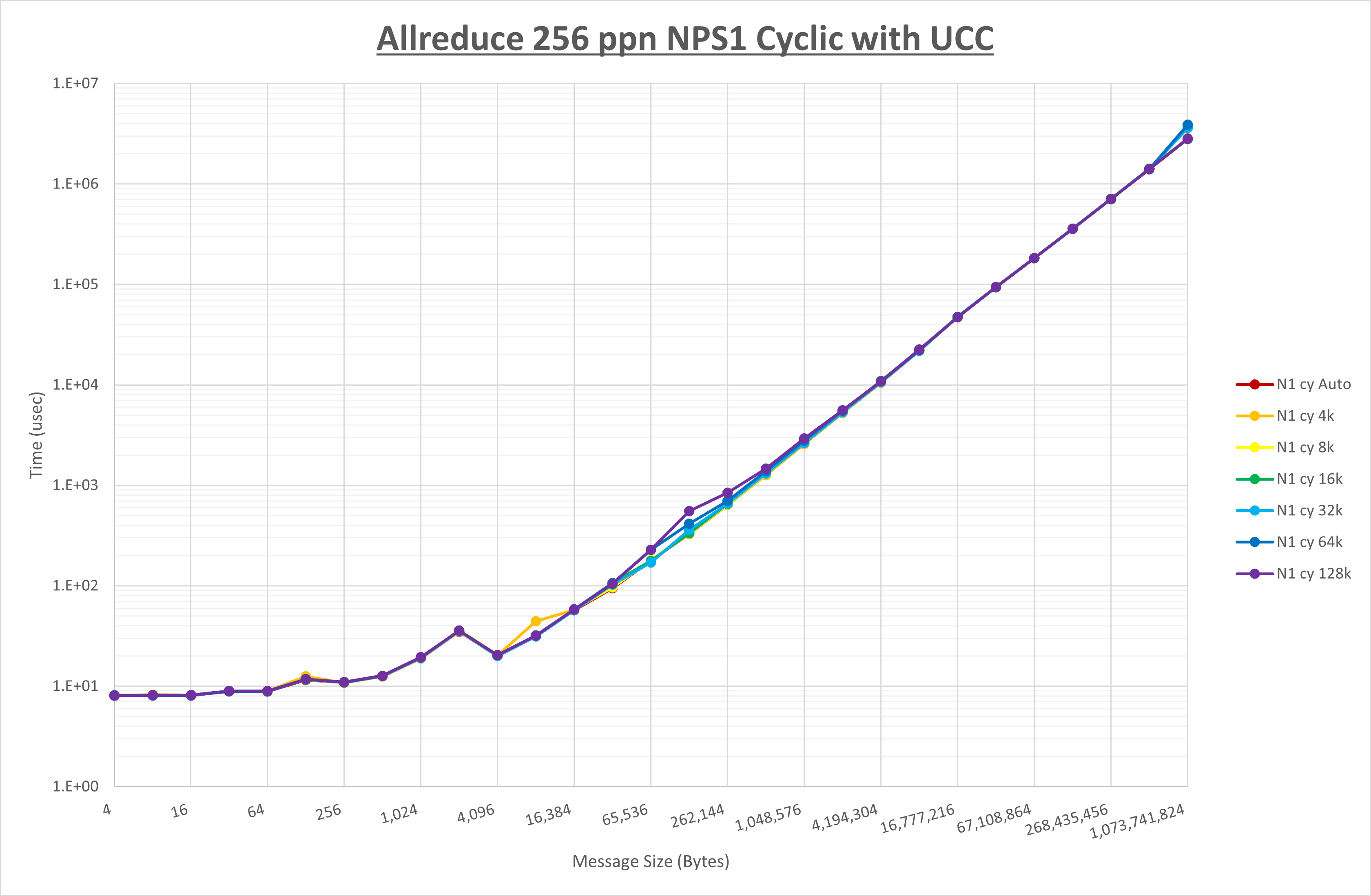 Allreduce 256 processes NPS1 UCC