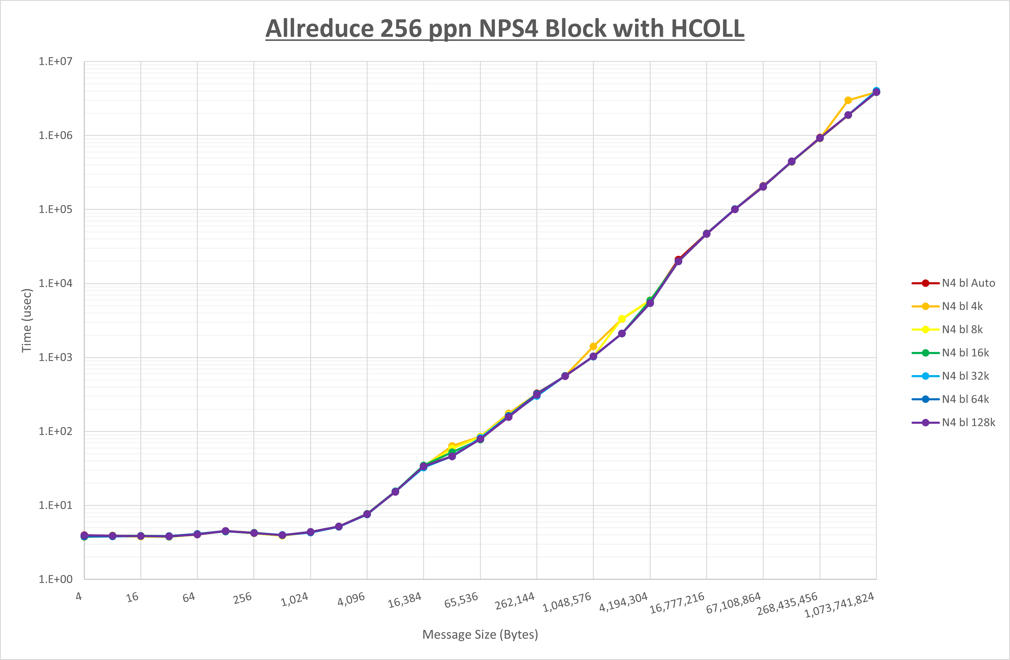 Allreduce 256 processes NPS4 HCOLL