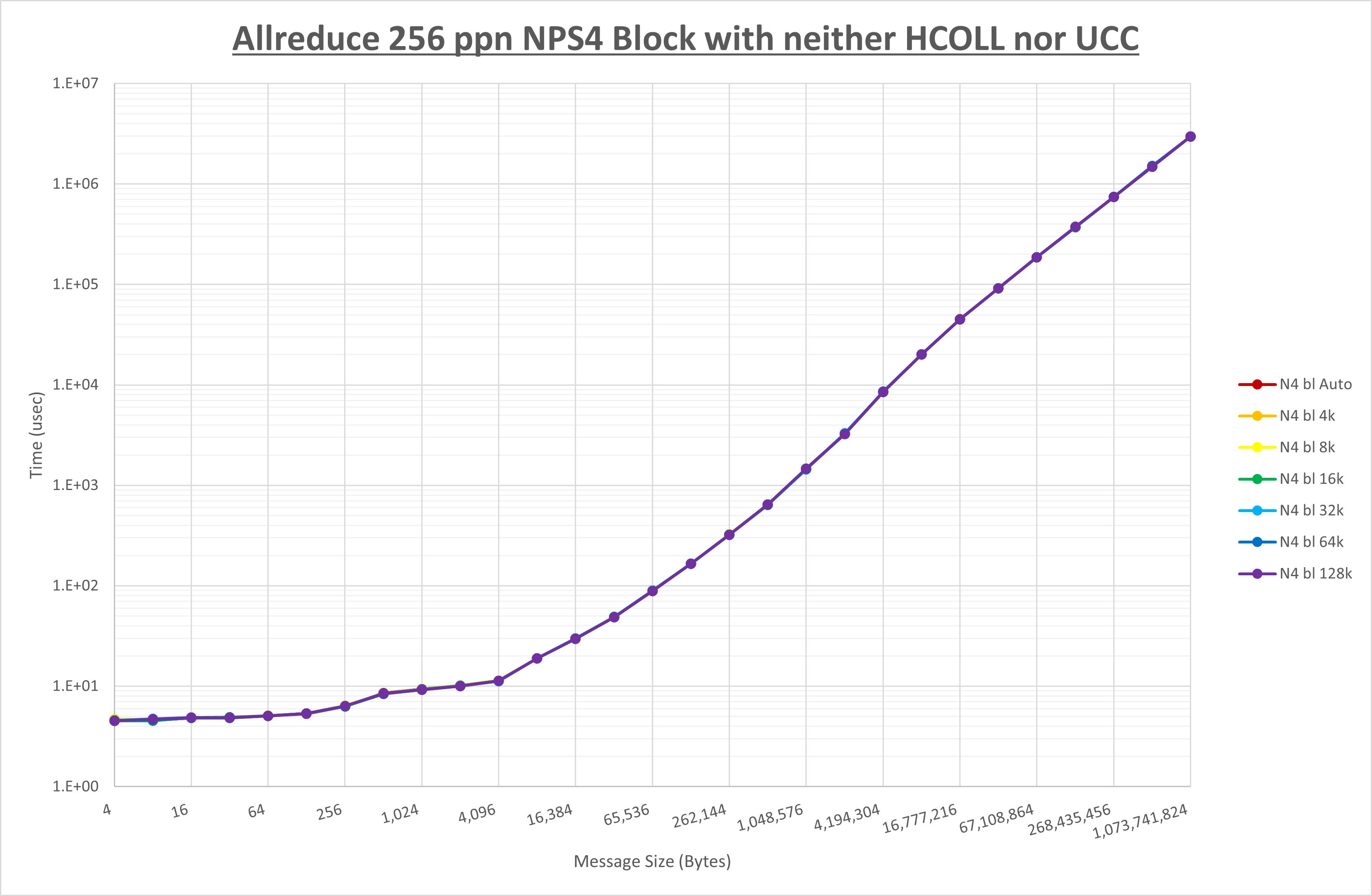 Allreduce 256 processes NPS4 no coll