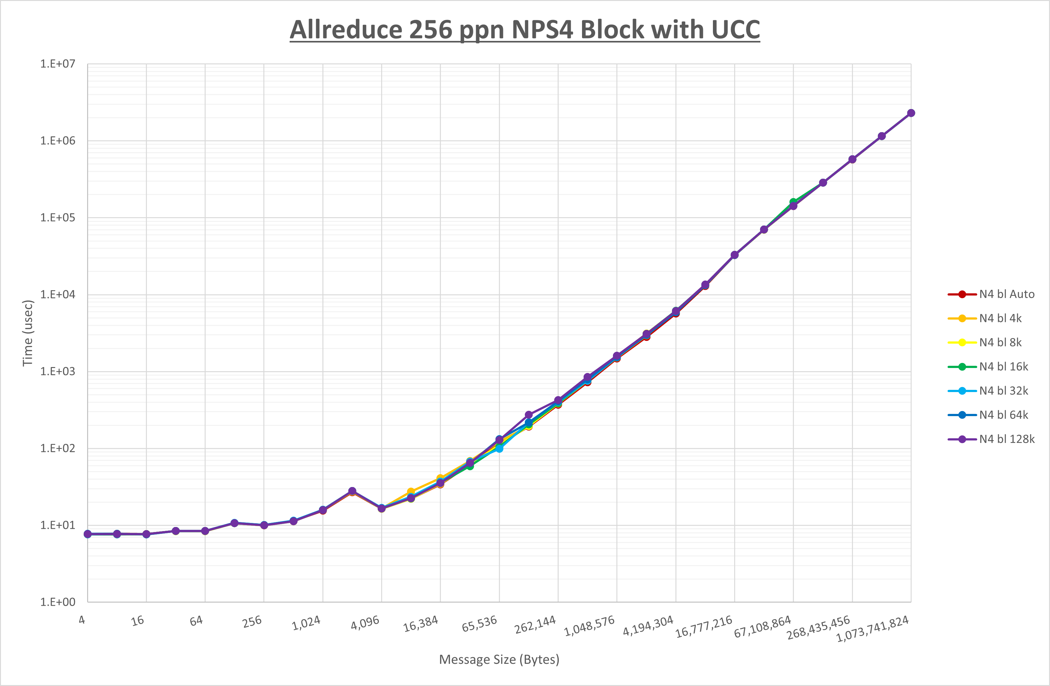 Allreduce 256 processes NPS4 UCC